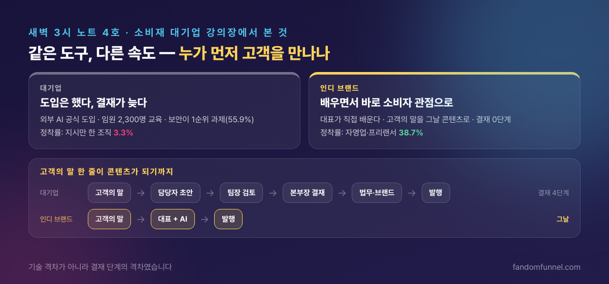 같은 도구, 다른 속도 — 대기업(도입은 했다, 결재가 늦다: 보안 1순위 55.9%, 결재 4단계, 지시만 한 조직 정착 3.3%) vs 인디 브랜드(대표가 직접 배운다, 고객의 말을 그날 콘텐츠로, 자영업 정착률 38.7%)