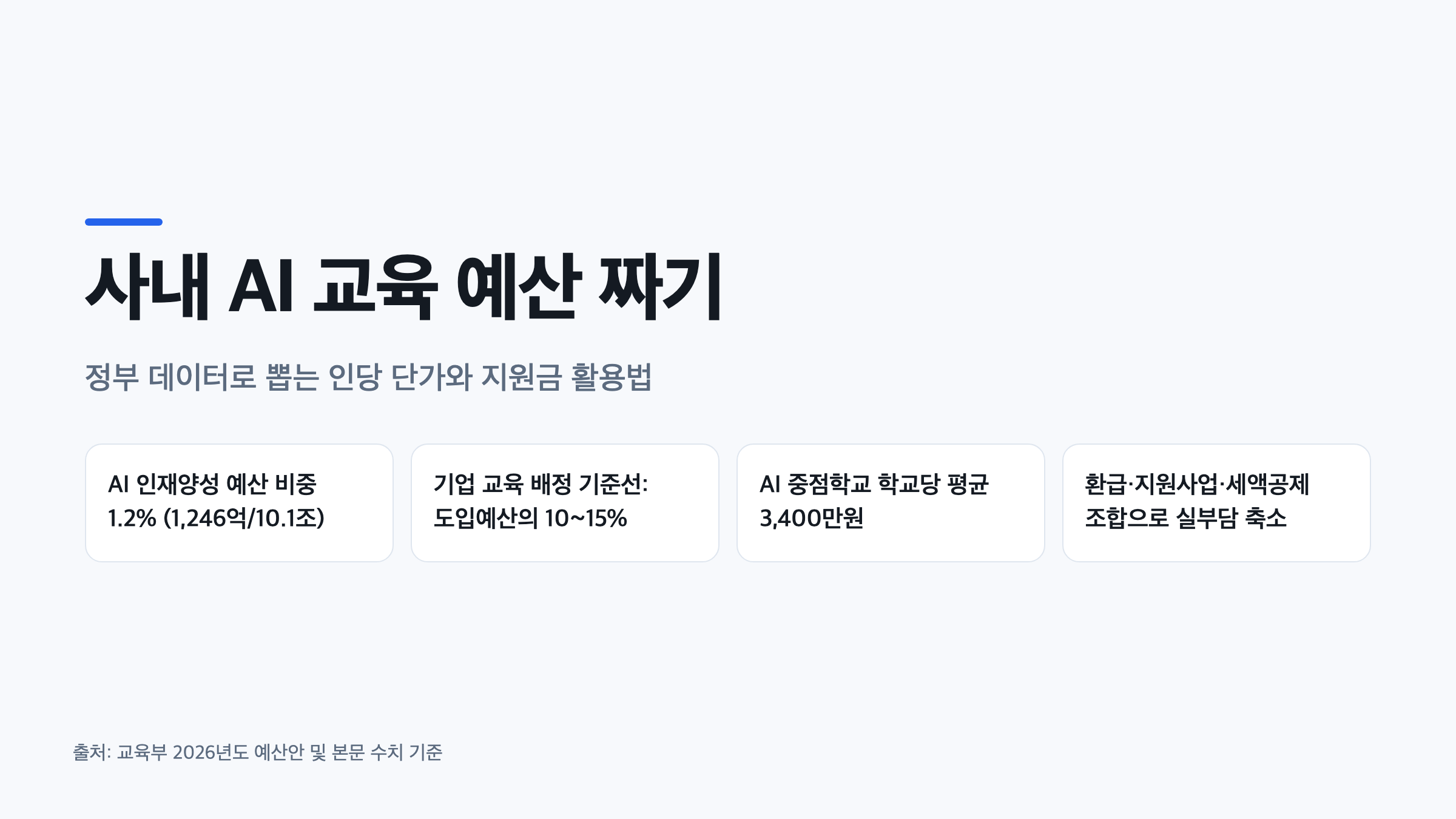 사내 AI 교육 예산 편성의 핵심 수치를 정리한 인포그래픽, 인재양성 비중과 배정 기준선 표시