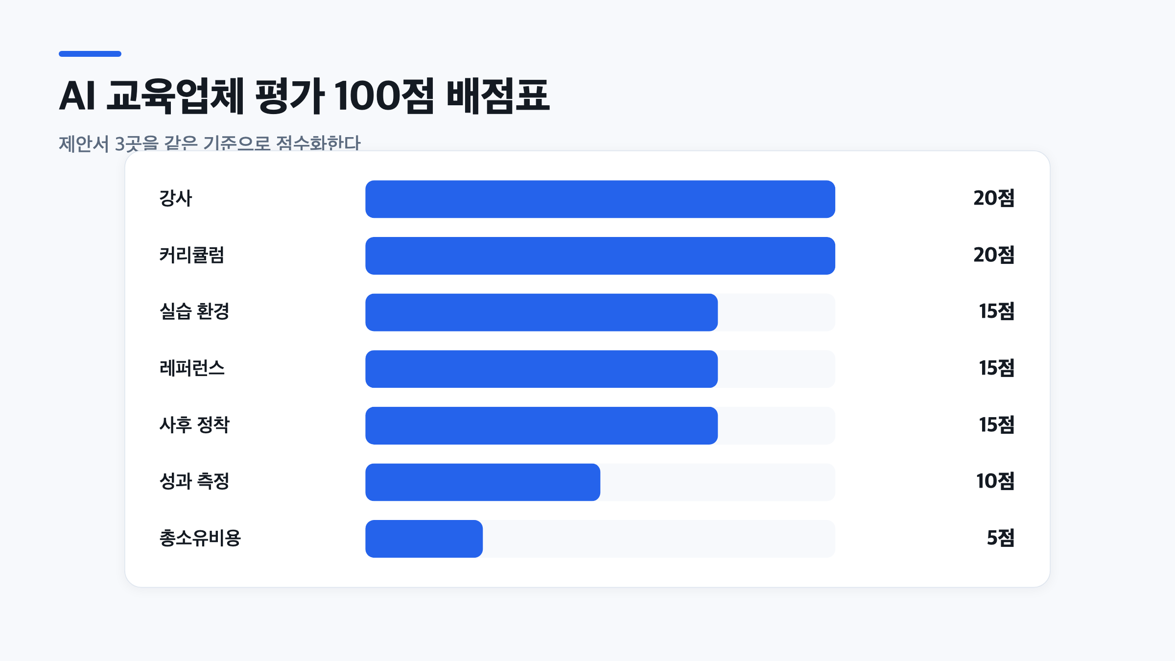 기업교육 제안서 평가 기준 7가지를 강사 20점부터 총소유비용 5점까지 배점한 막대그래프