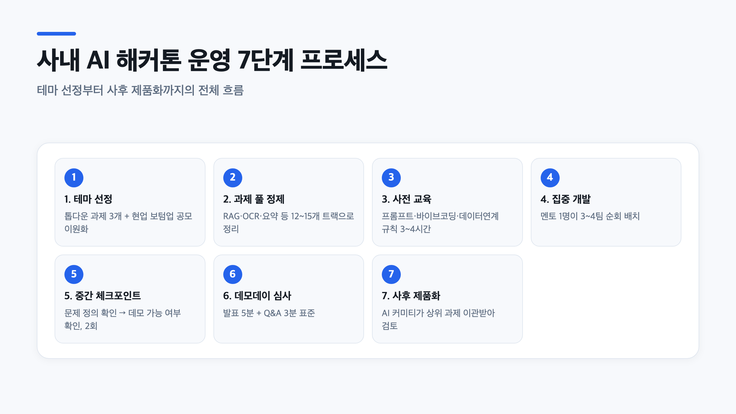 사내 AI 경진대회 기획을 위한 테마 선정부터 데모데이, 사후 제품화까지 7단계 운영 프로세스 순서도