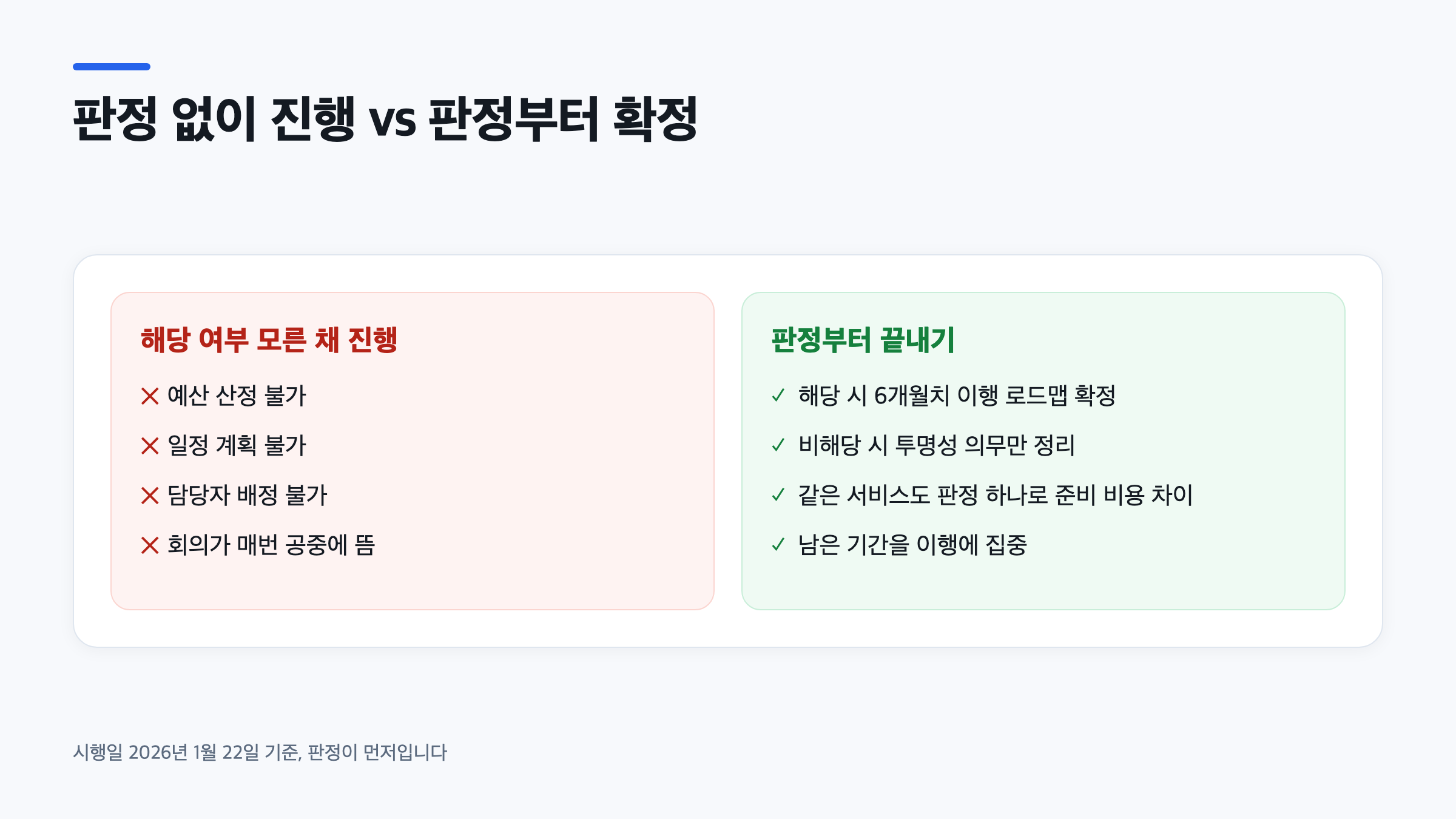 고영향 AI 해당 여부 판정 전과 후의 업무 진행 차이를 비교한 인포그래픽
