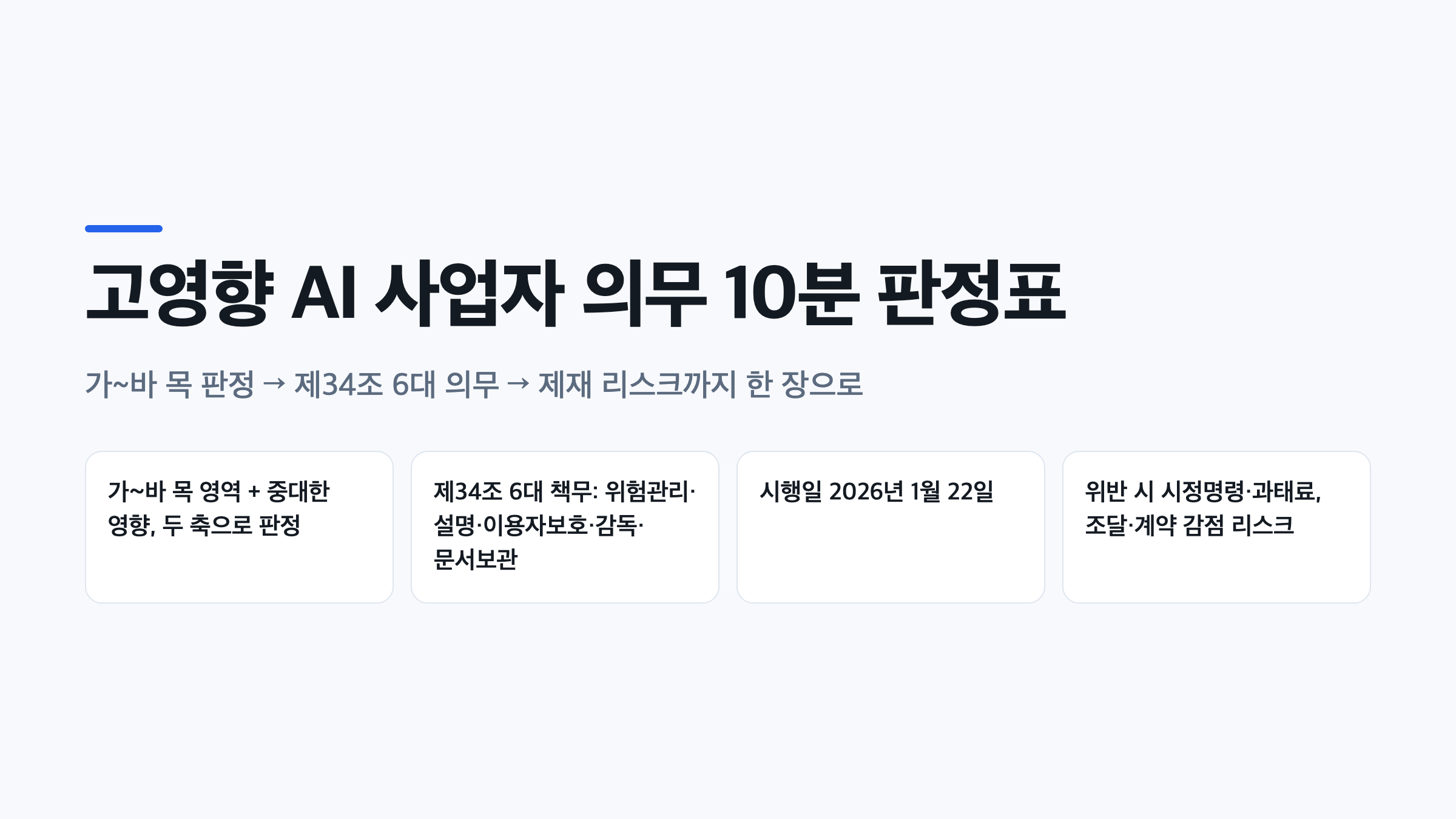 고영향 AI 사업자 의무 판정 흐름과 6대 책무, 시행일 2026년 1월 22일을 정리한 표지 이미지