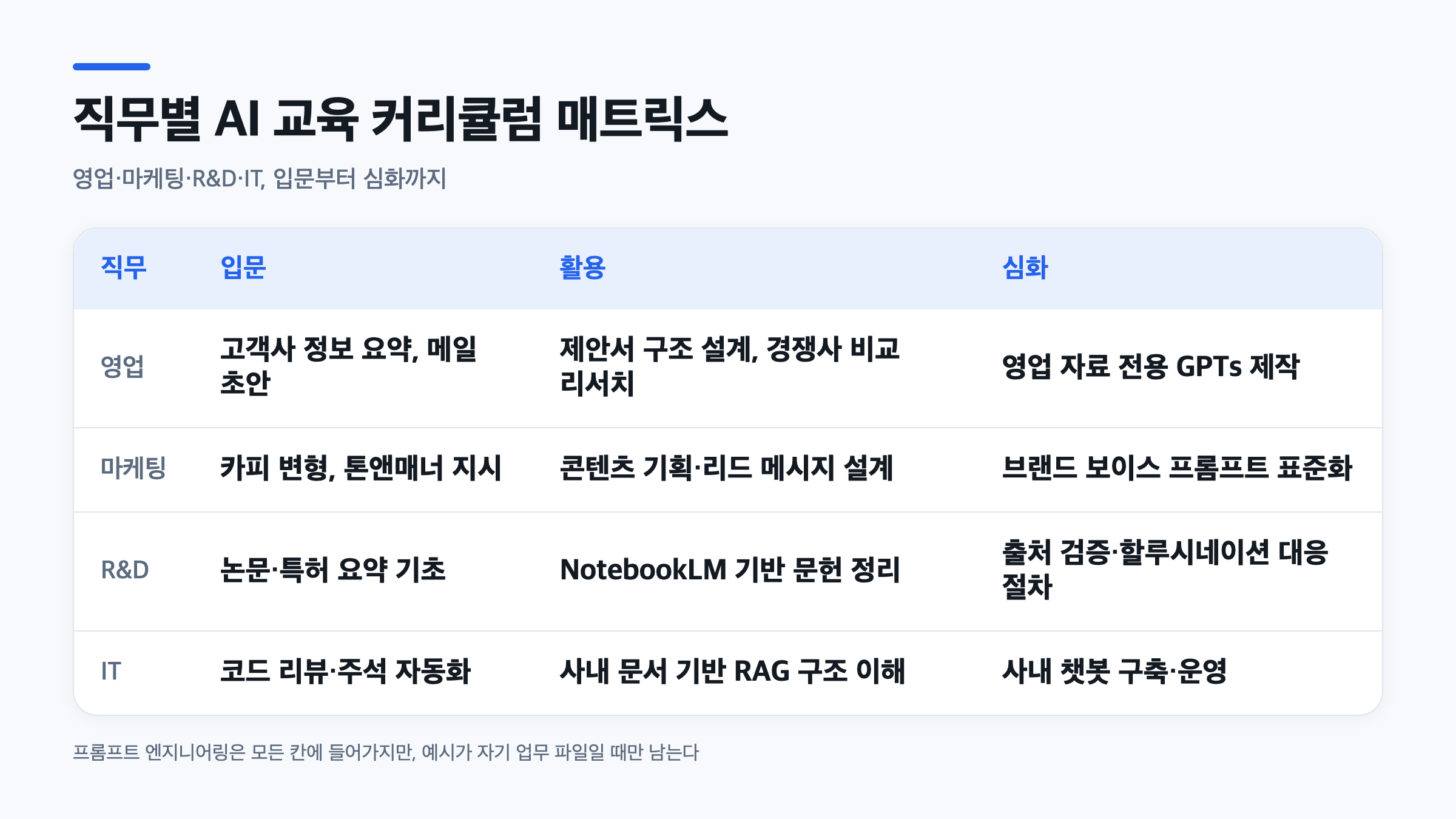 영업·마케팅·R&D·IT 직무별 입문·활용·심화 AI 교육 커리큘럼 매트릭스 표