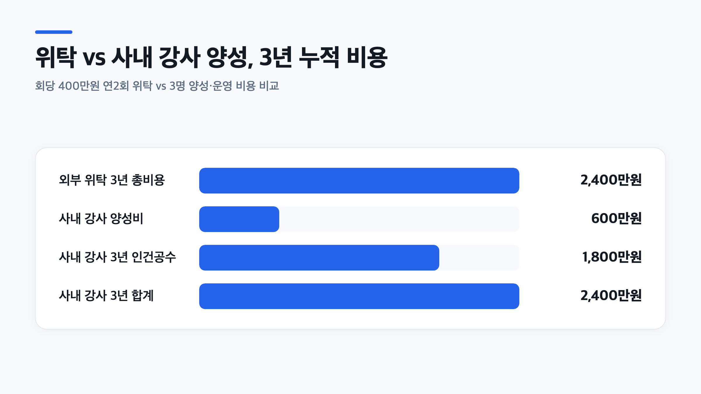 AI 교육 위탁 vs 자체 운영의 3년 누적 비용이 각각 2,400만원으로 같아지는 지점을 보여주는 막대그래프