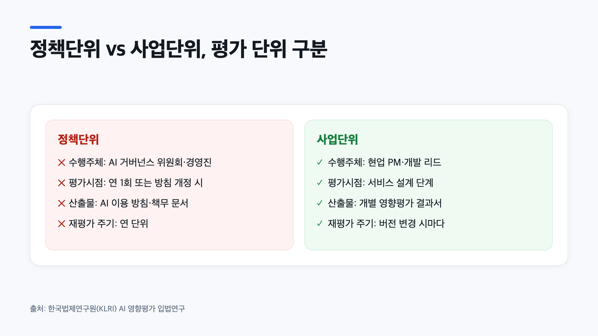 정책단위와 사업단위별 AI 영향평가 수행주체와 산출물을 비교한 인포그래픽
