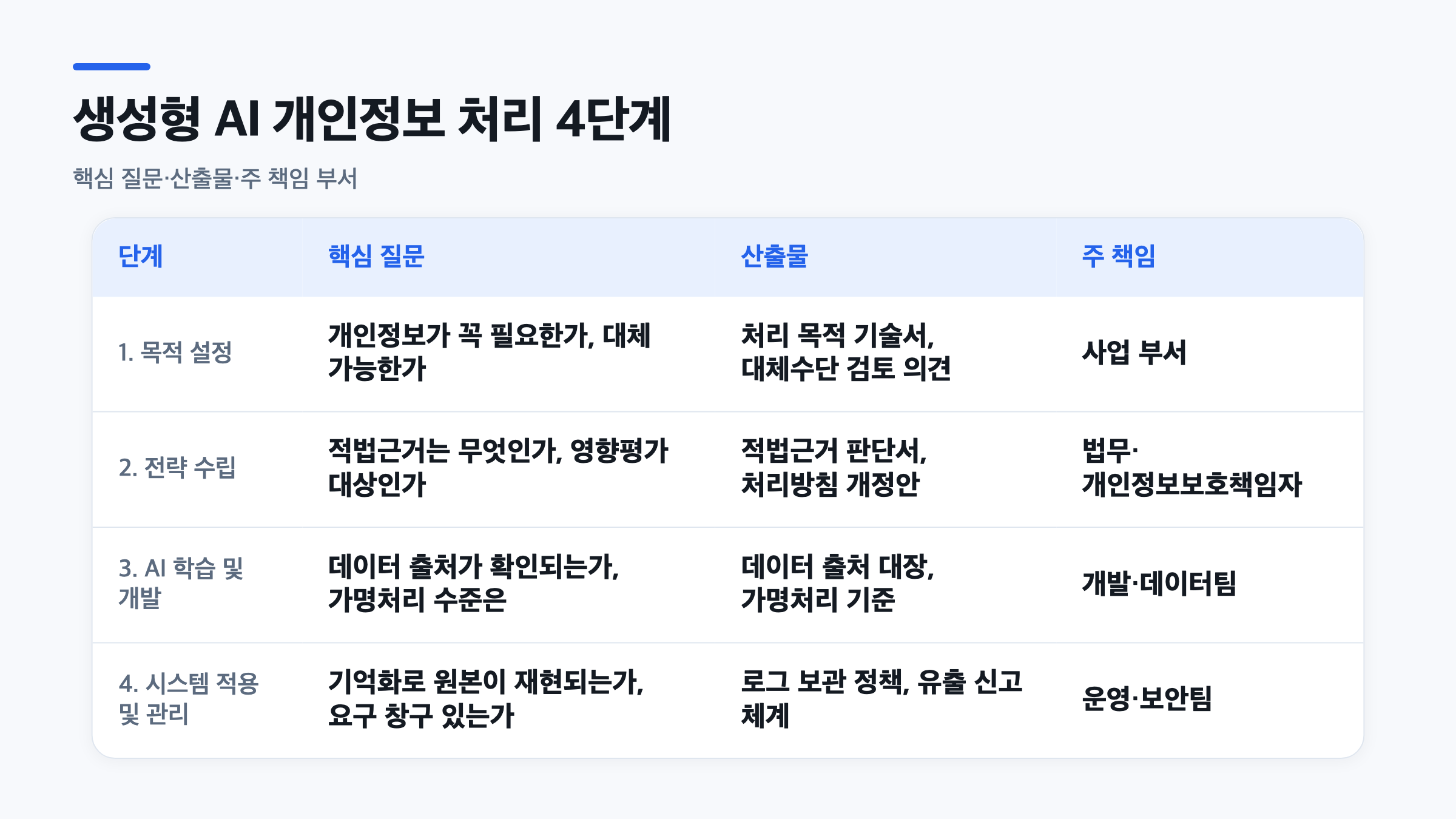 목적 설정부터 시스템 적용까지 개인정보 처리 4단계와 산출물·담당 부서를 정리한 표