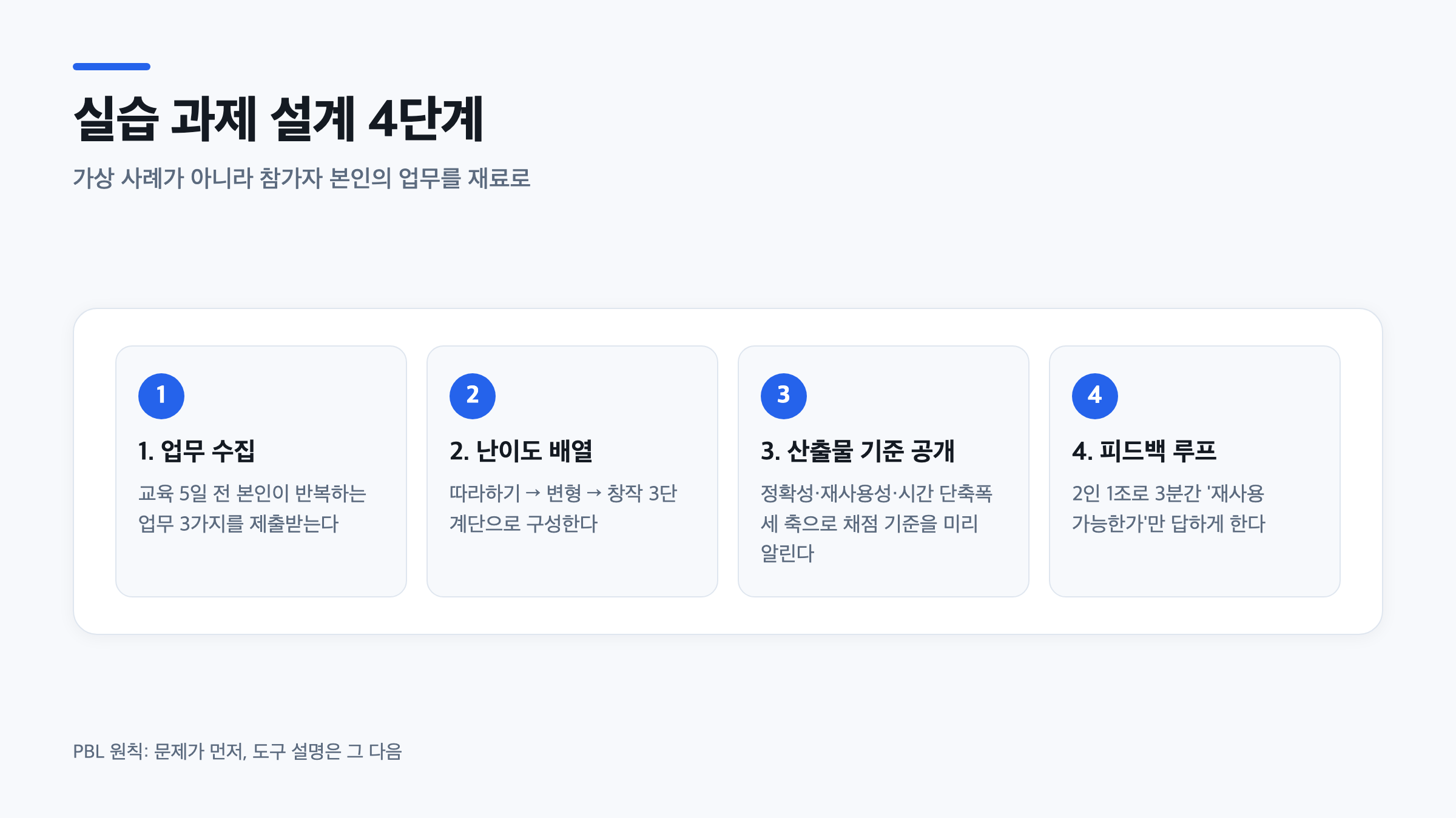 프롬프트 실습 과제 설계를 업무 수집부터 피드백 루프까지 4단계로 정리한 절차도