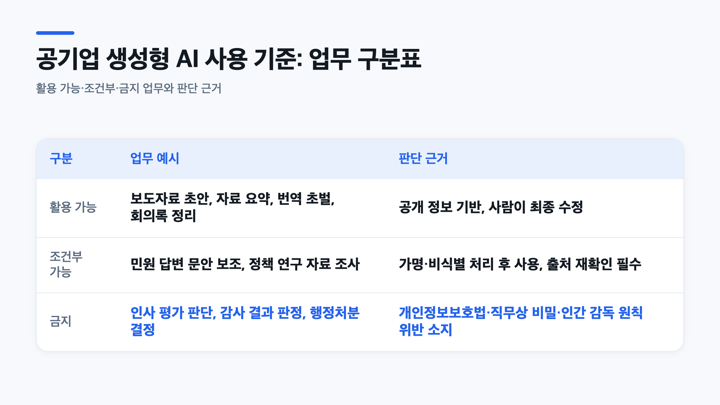 공기업 생성형 AI 사용 기준에 따른 활용 가능, 조건부, 금지 업무 구분표
