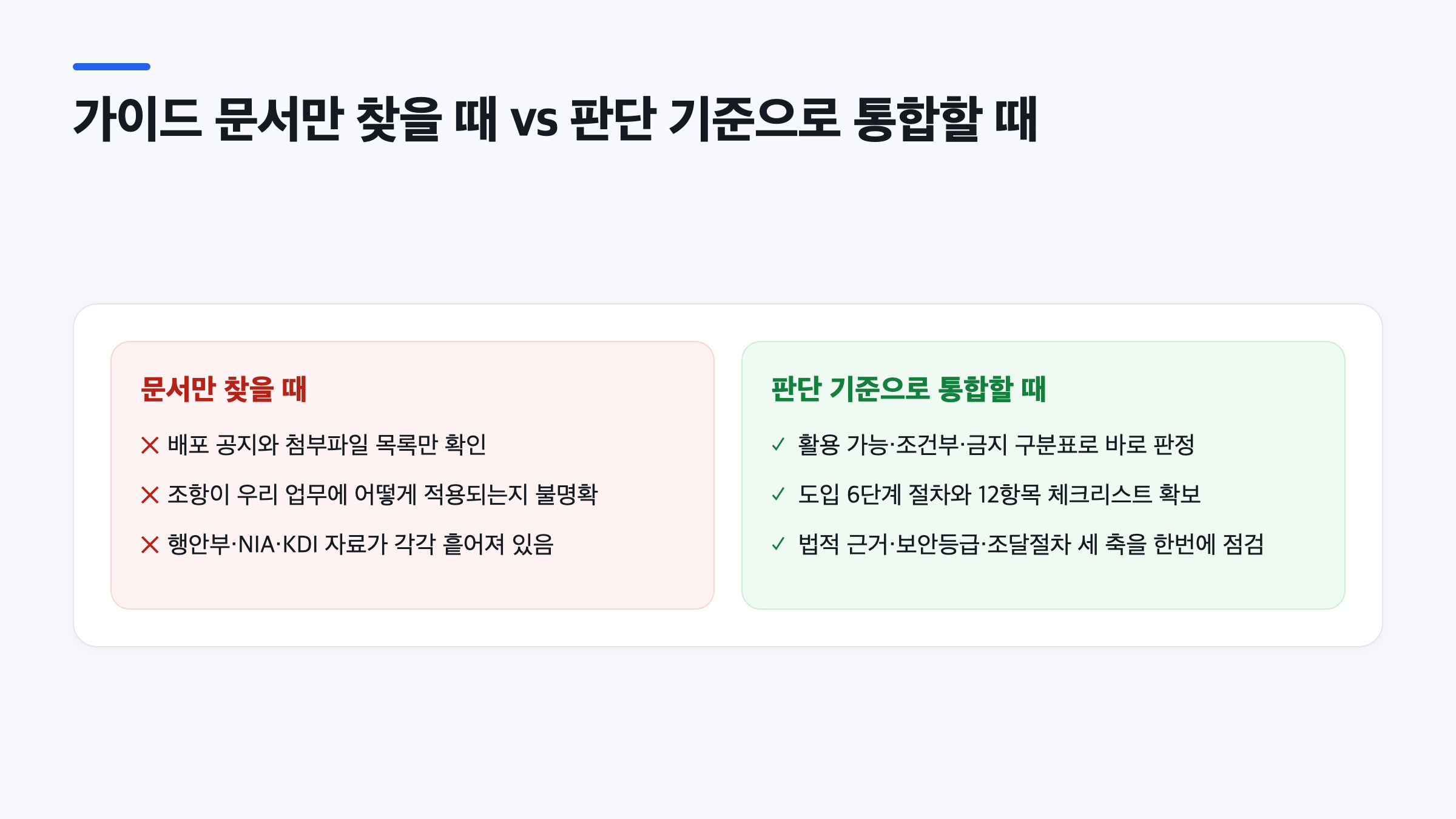 공공기관 AI 도입 절차에서 문서만 찾는 방식과 판단 기준으로 통합하는 방식을 비교한 인포그래픽