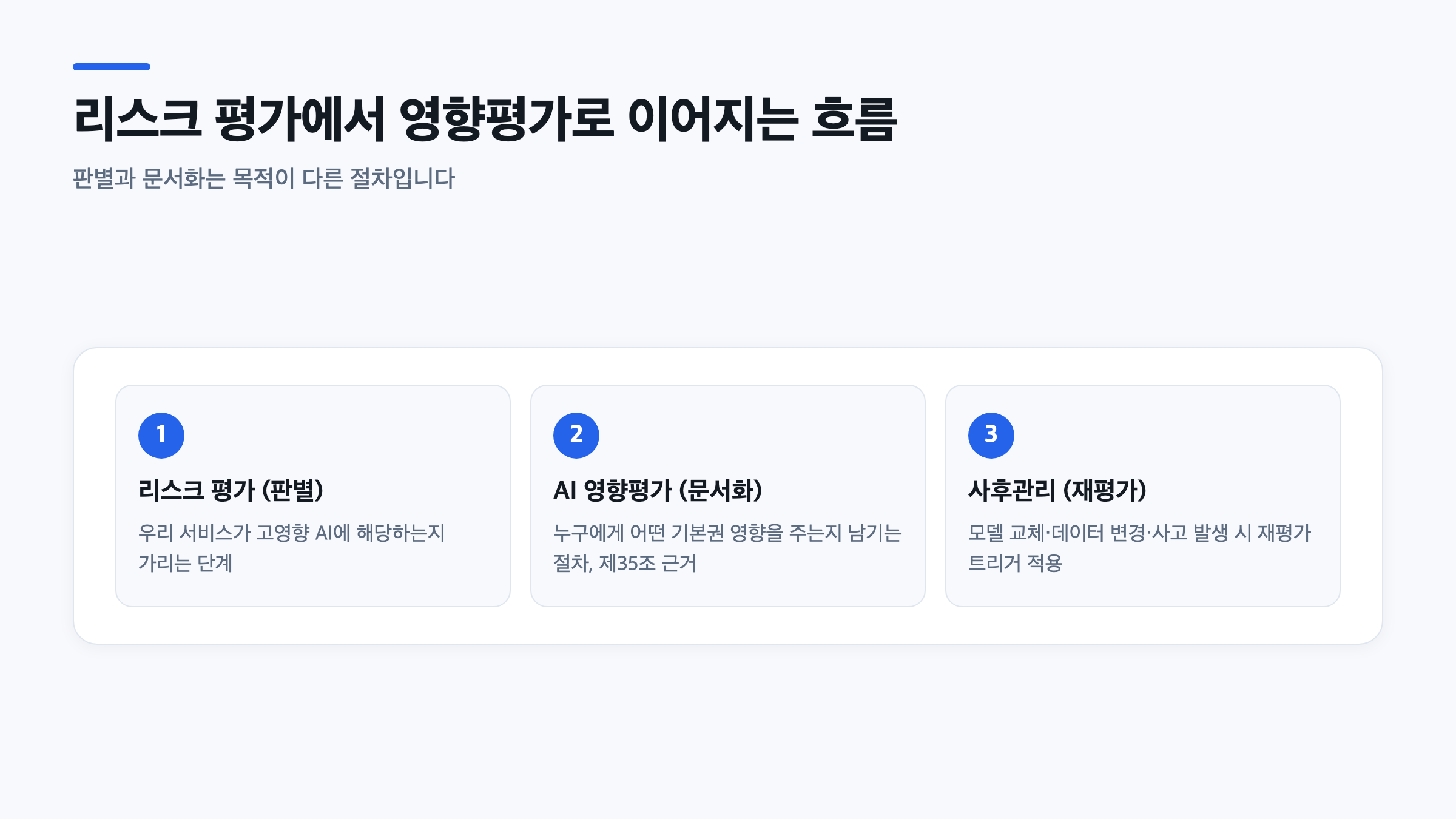 고영향 AI 리스크 평가와 AI 영향평가 절차의 차이를 보여주는 3단계 흐름도