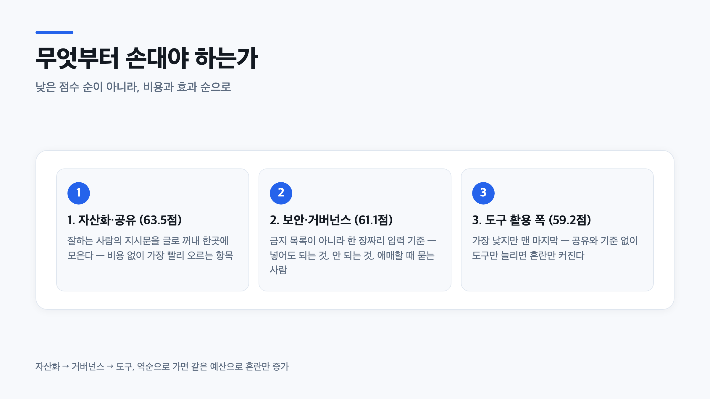 AI 도입 우선순위 3단계, 자산화·공유에서 보안·거버넌스를 거쳐 도구 활용 폭 순으로 진행하는 절차도