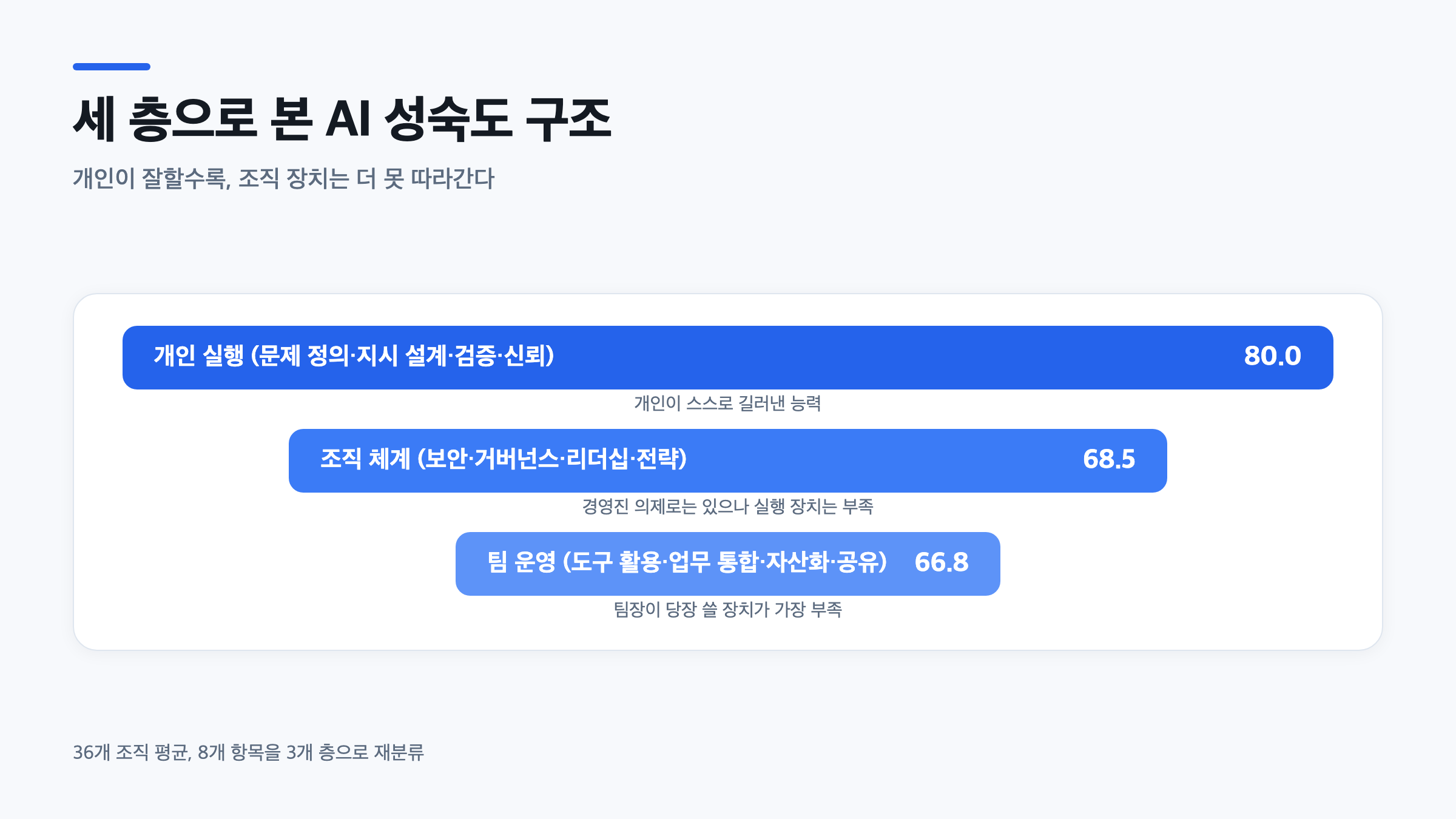 AI 전환 세 층 구조 도식, 개인 실행 80.0점에서 조직 체계 68.5점, 팀 운영 66.8점으로 낮아지는 모습