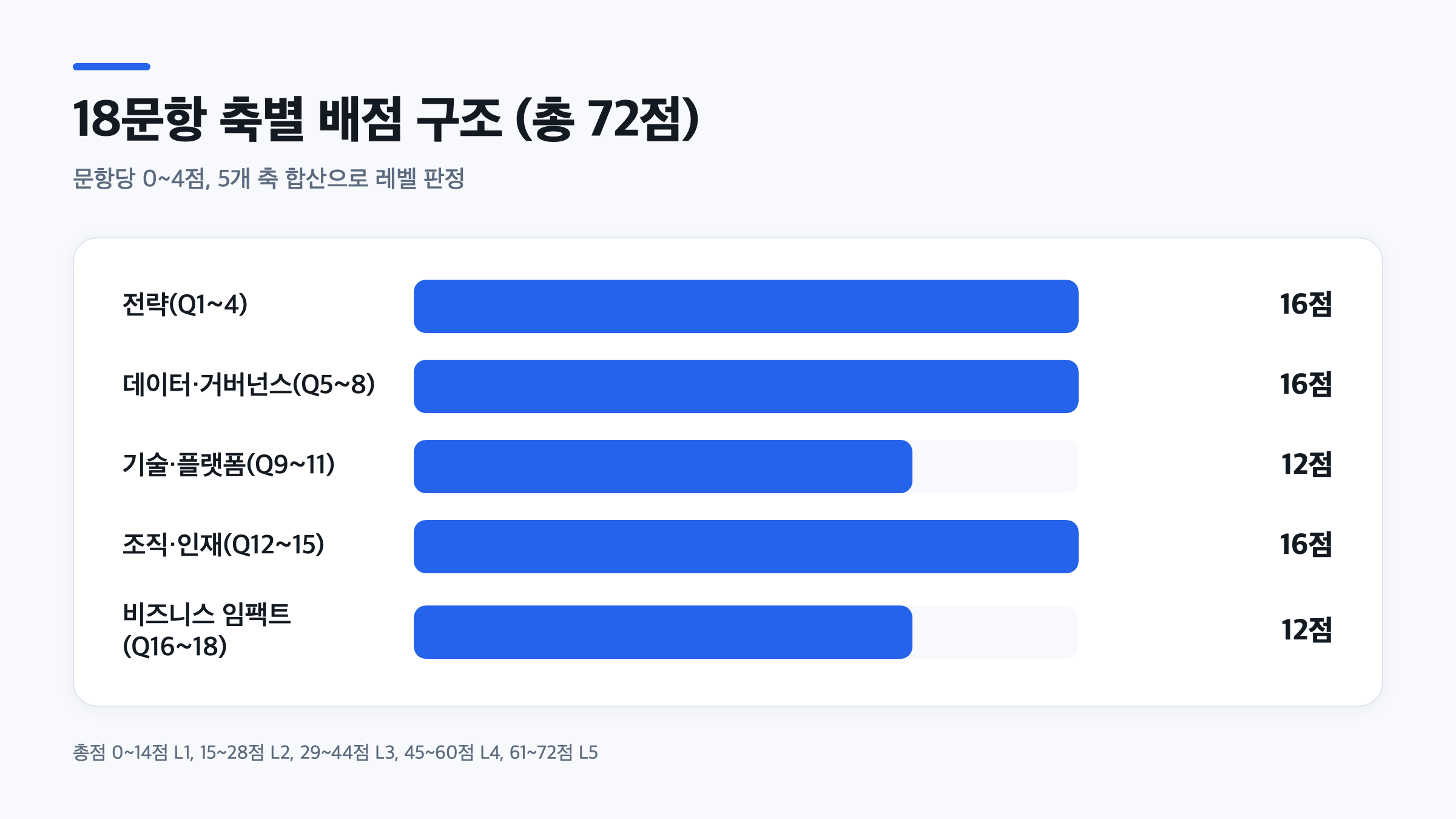 18문항 자가진단 체크리스트의 축별 배점과 총점 72점 레벨 판정 구간을 나타낸 막대그래프