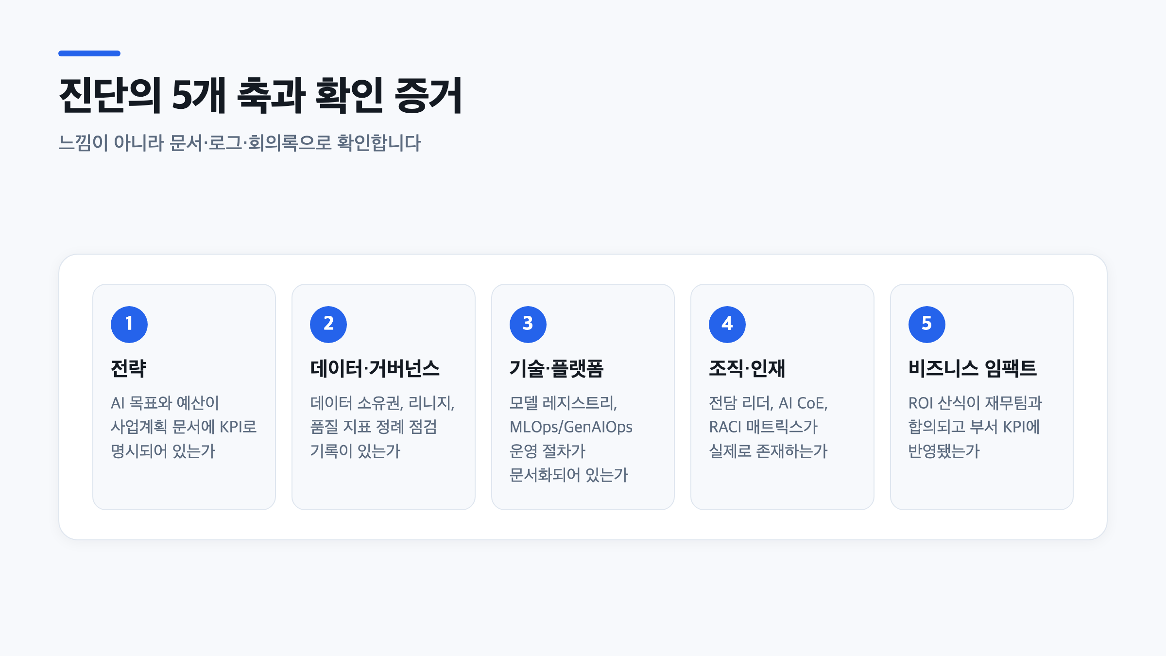 AI 성숙도 진단의 전략·데이터 거버넌스·기술·조직·비즈니스 임팩트 5개 축 증거 항목을 정리한 단계형 인포그래픽