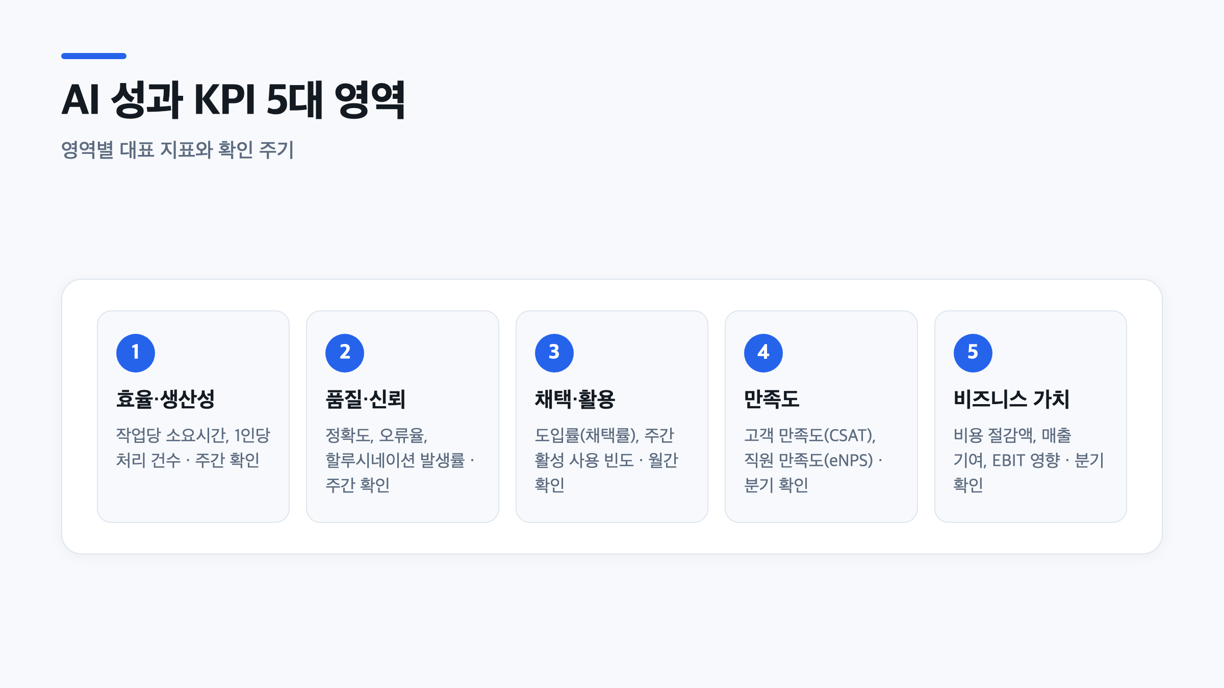 AI 성과 KPI를 효율·품질·채택·만족도·비즈니스 가치 5개 영역으로 정리한 단계별 인포그래픽