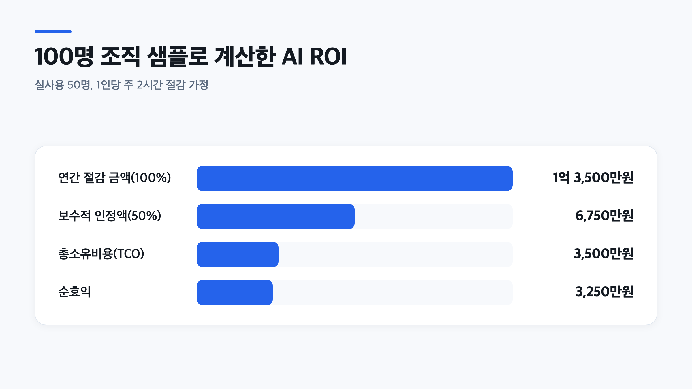 100명 조직 샘플로 계산한 AI ROI 약 93%와 작업당 비용, 총소유비용을 비교한 막대그래프