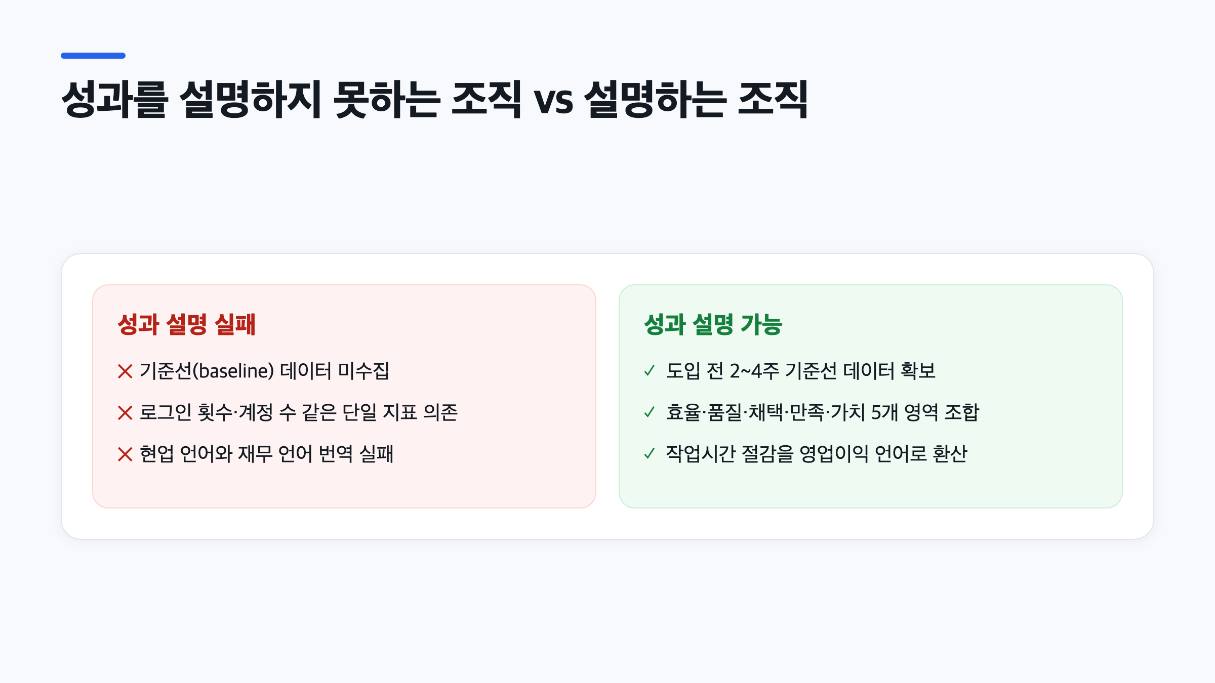 성과 설명에 실패하는 조직과 성공하는 조직의 차이를 기준선 수집 여부로 비교한 인포그래픽