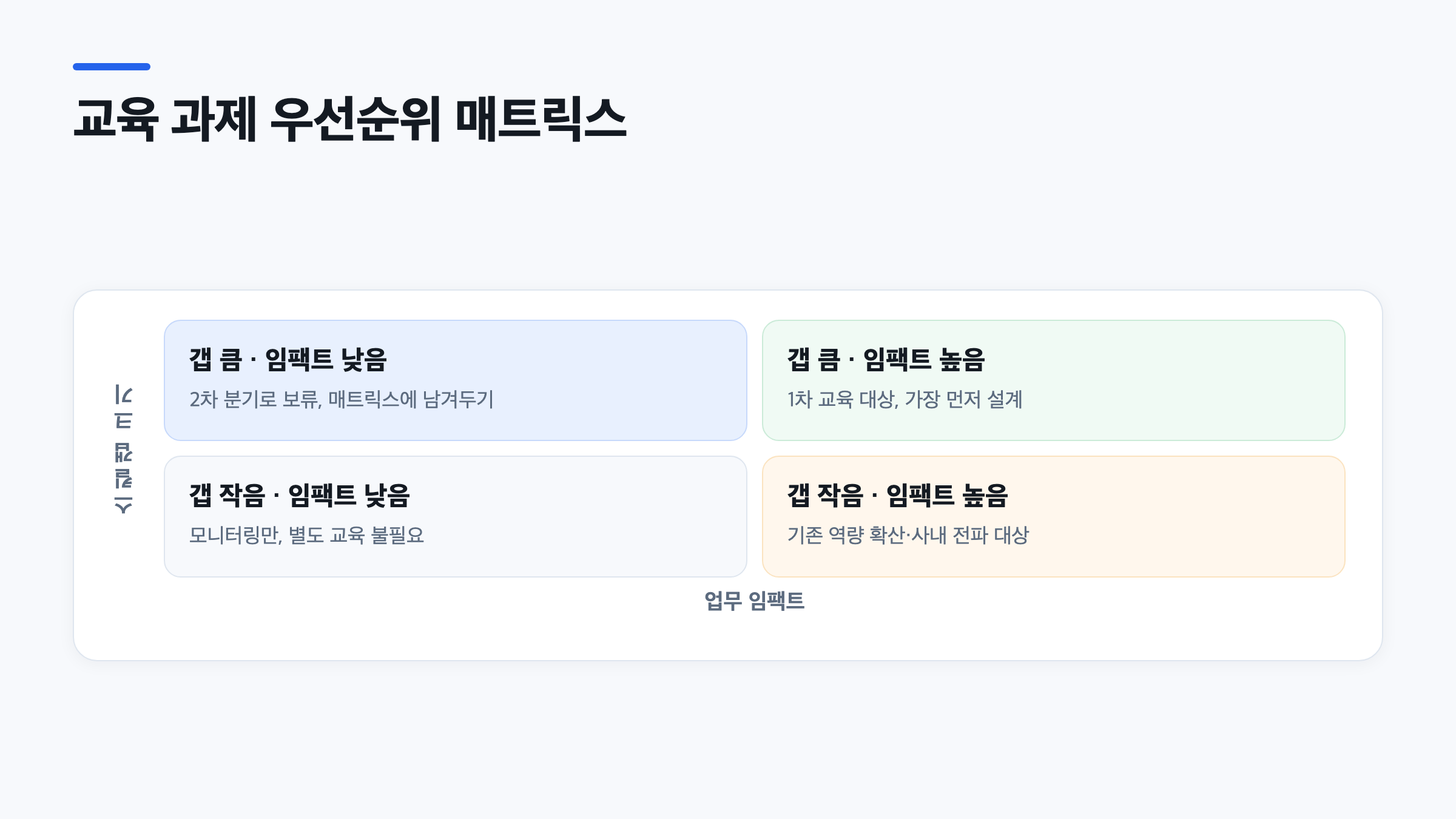 부서별 스킬갭 분석 결과를 갭 크기와 업무 임팩트 기준 2x2 매트릭스로 정리한 인포그래픽