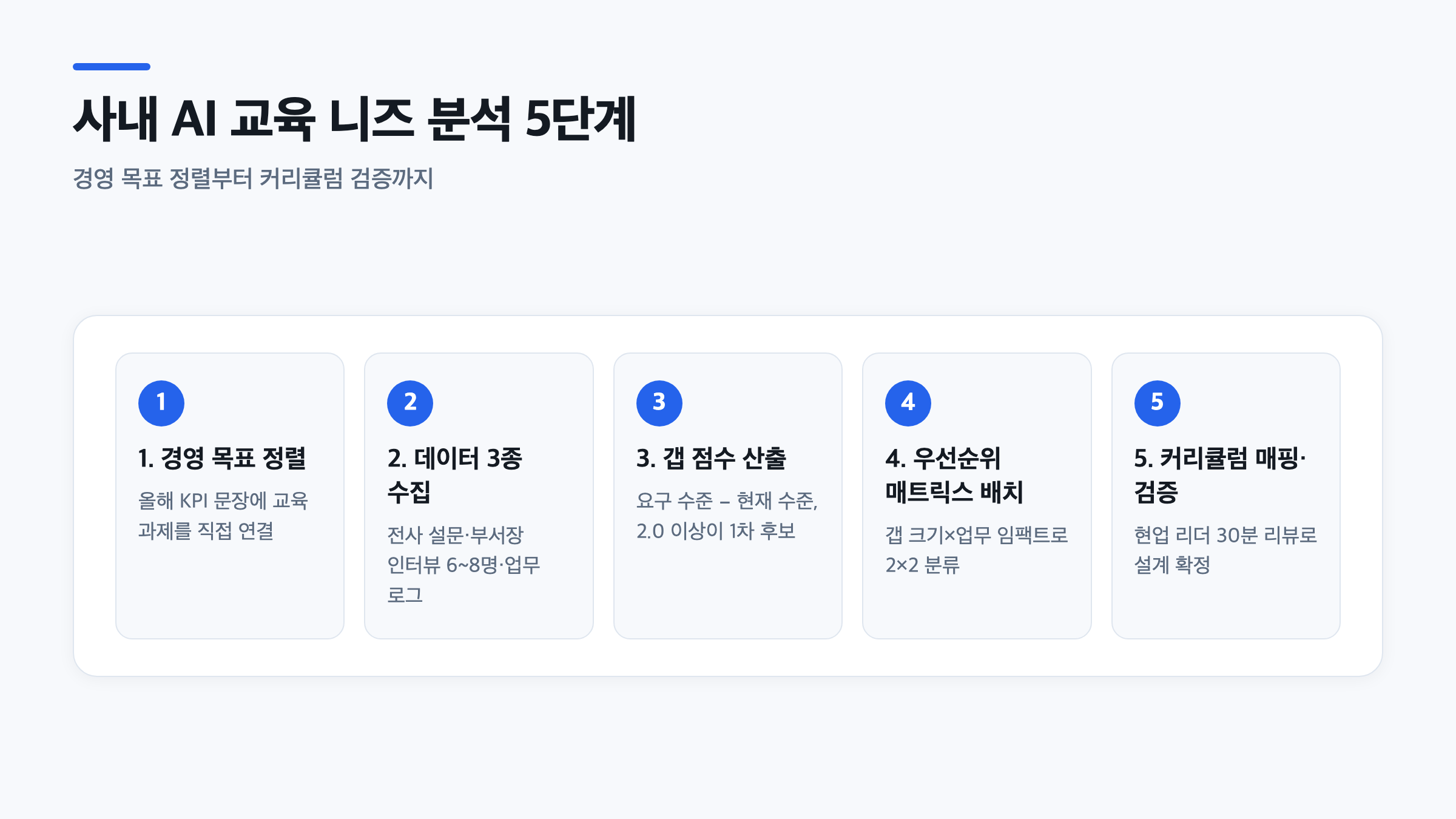 부서별 맞춤 교육 설계를 위한 사내 AI 교육 니즈 분석 5단계 프로세스 흐름도
