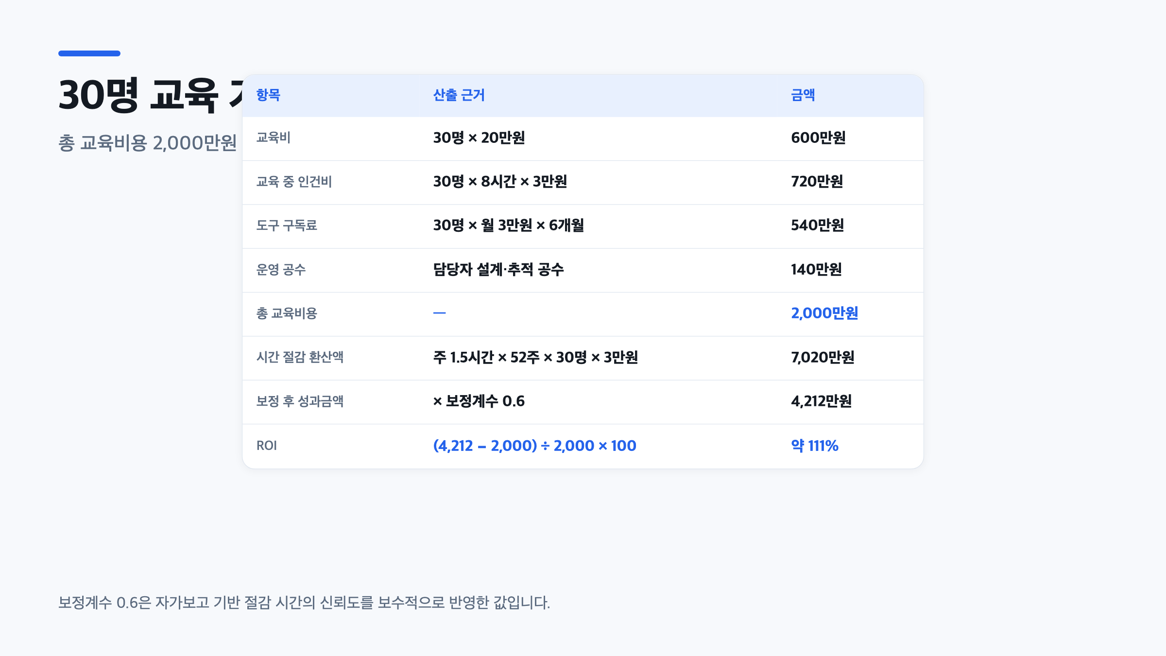 30명 규모 AI 교육의 교육비용과 시간 절감 환산액, ROI 111%를 계산한 표