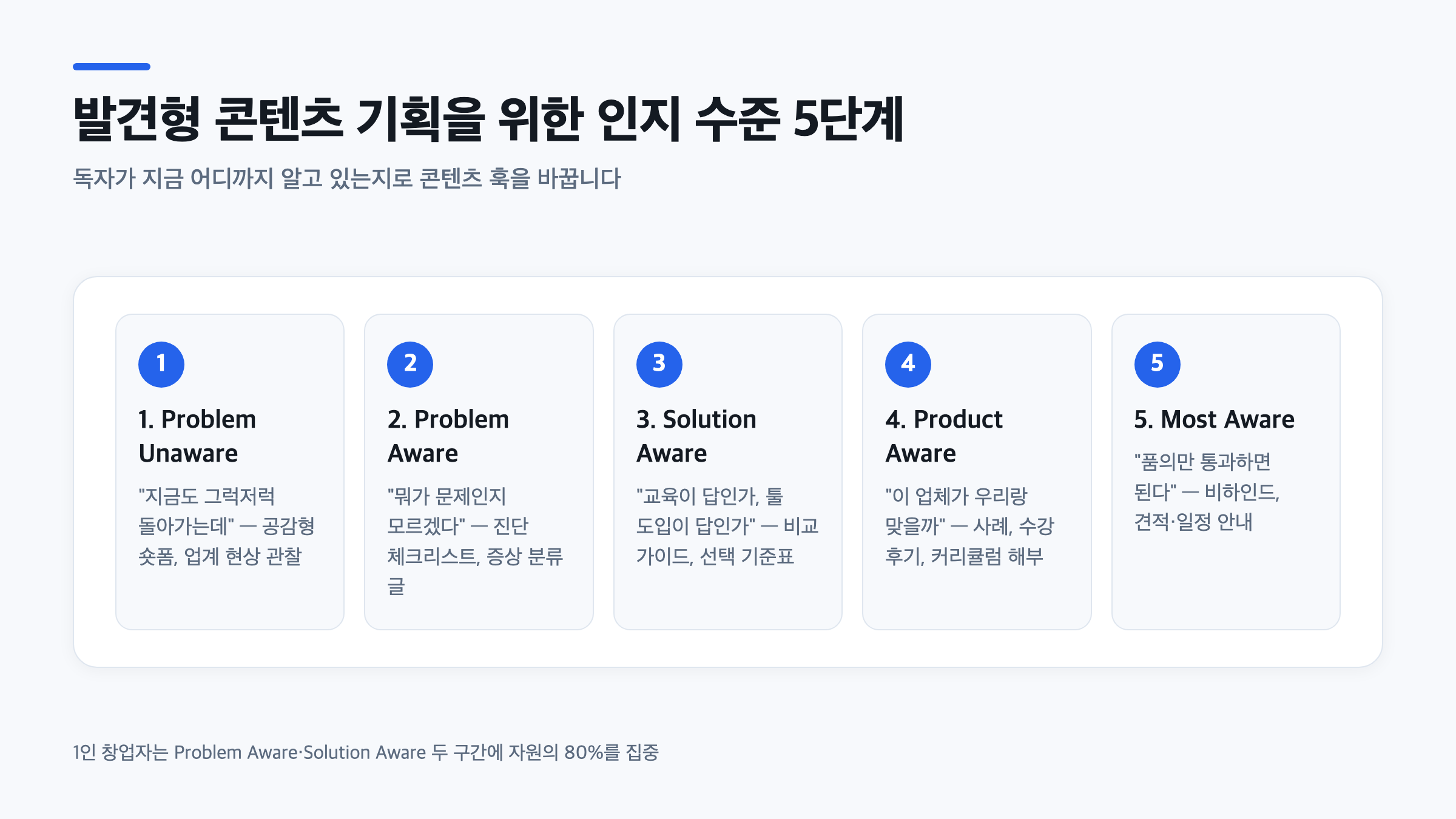 Problem Unaware부터 Most Aware까지 다섯 단계로 나눈 팬덤 마케팅 인지 단계 콘텐츠 기획표
