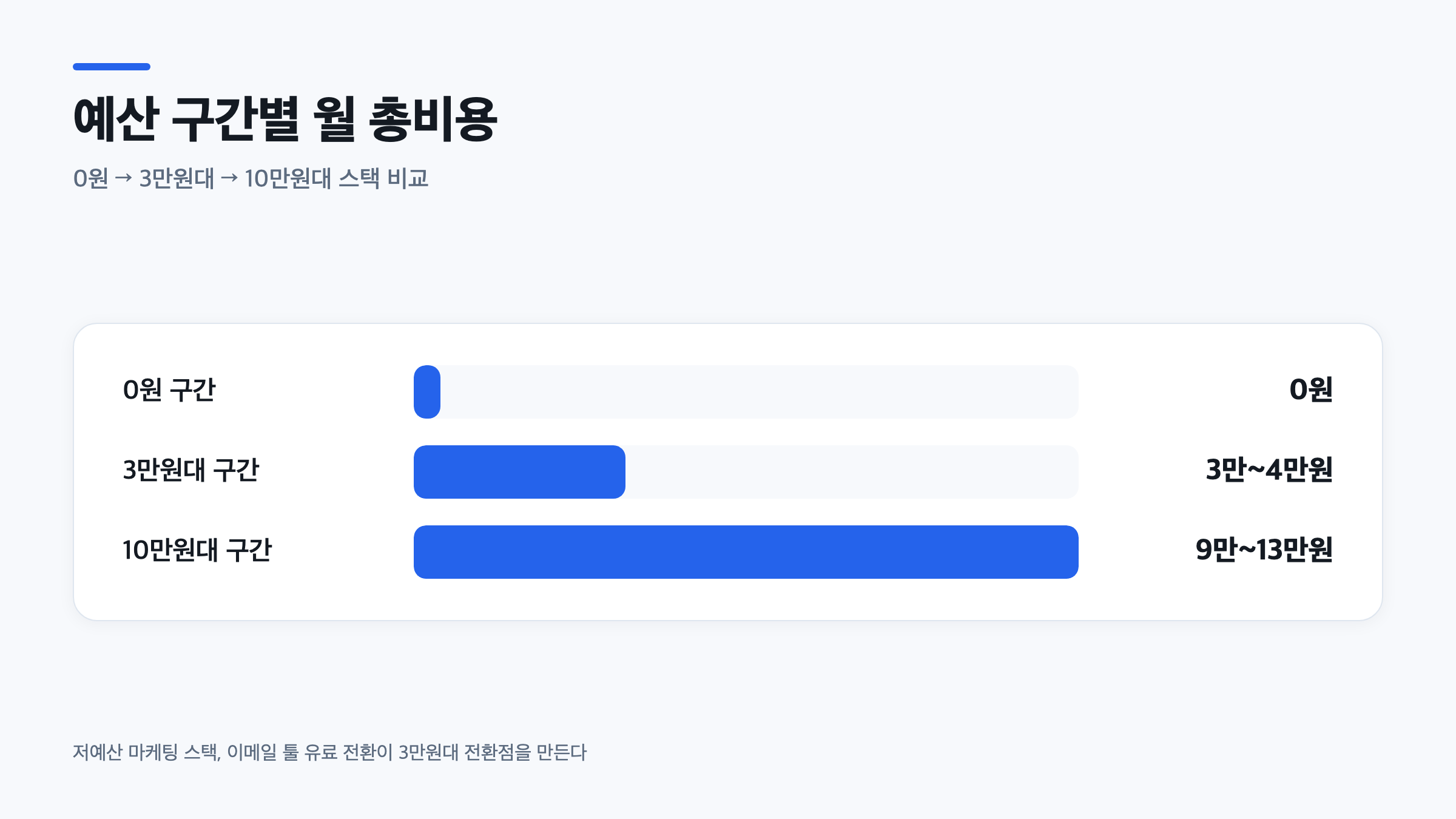 저예산 마케팅 스택을 0원 3만원 10만원 구간별 월 총비용으로 비교한 막대 그래프