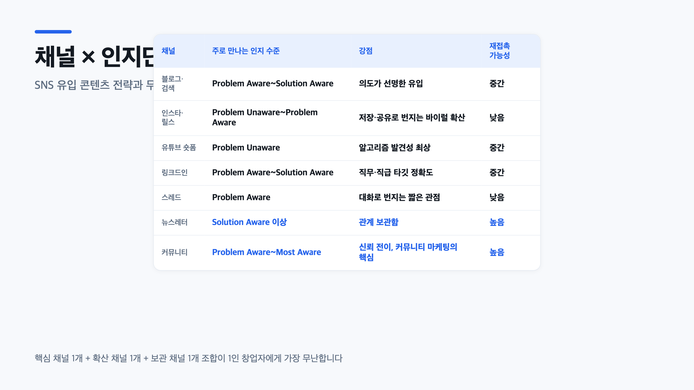 블로그, 인스타, 유튜브 숏폼 등 채널별 인지 수준과 재접촉 가능성을 정리한 SNS 유입 콘텐츠 전략표
