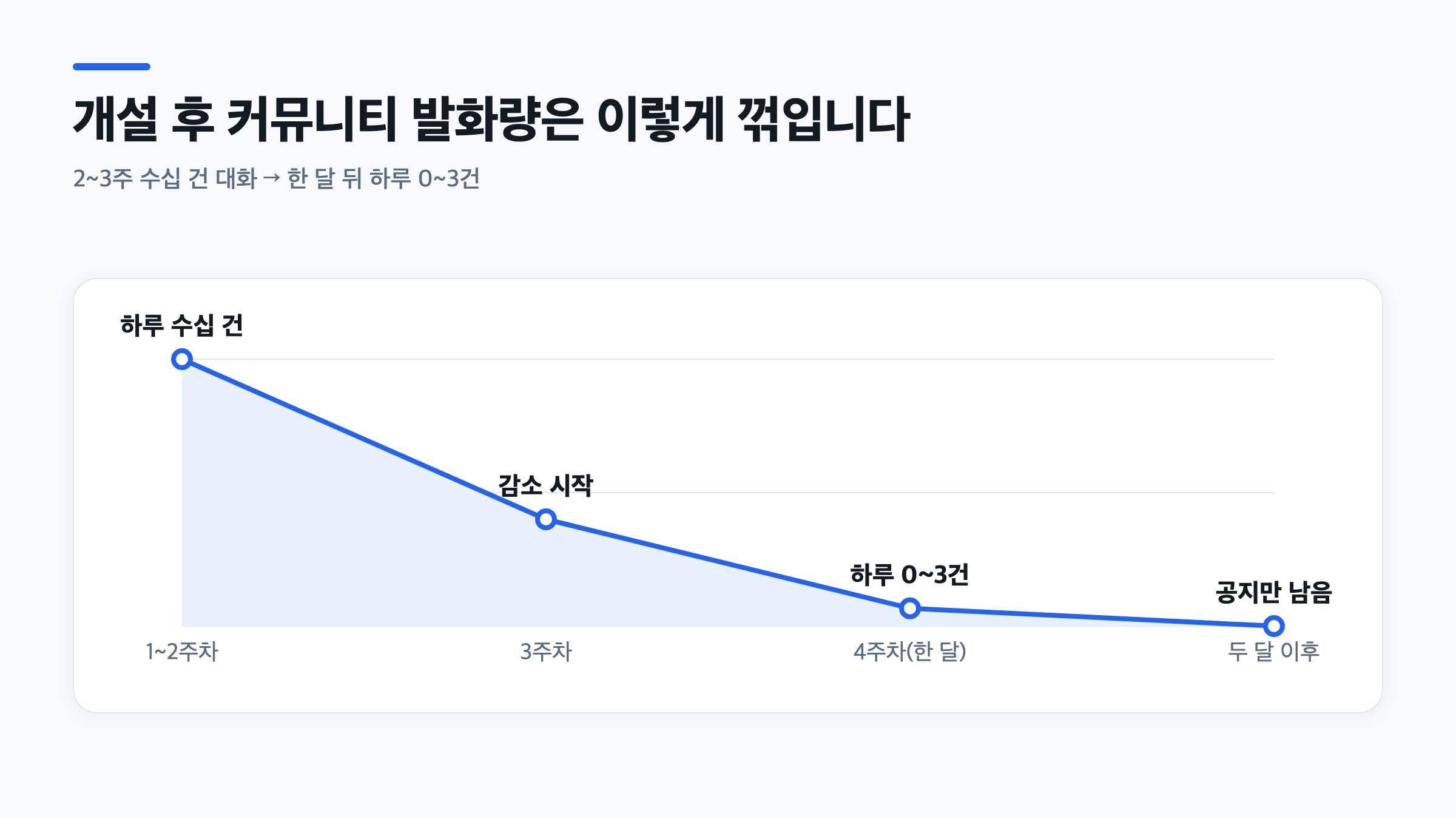 소규모 커뮤니티 개설 후 두 달간 하루 메시지 수가 급격히 줄어드는 추세를 보여주는 꺾은선 그래프