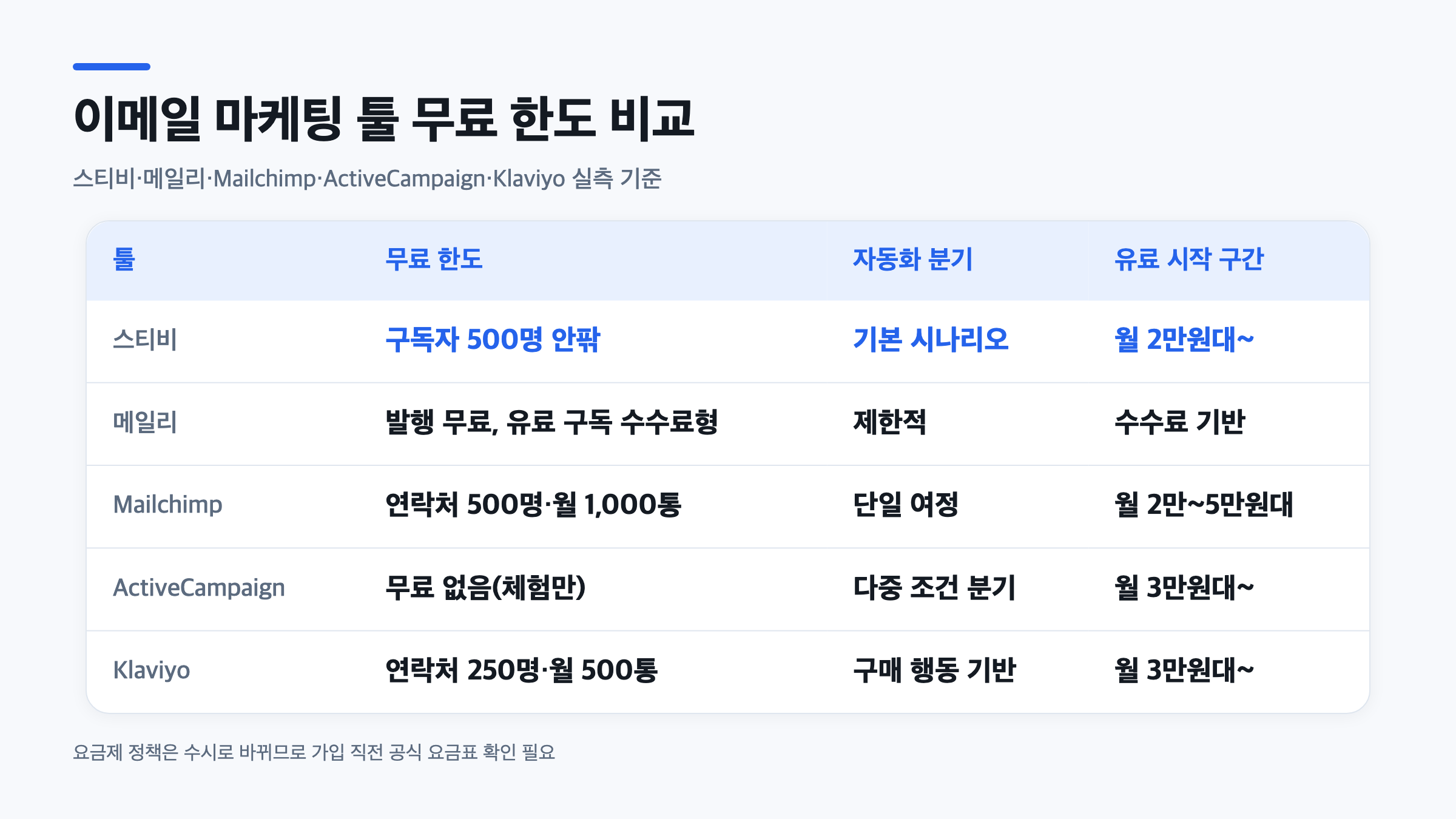 스티비 메일리 비교를 포함한 이메일 마케팅 툴 비교 표, 무료 한도와 자동화 분기 정리