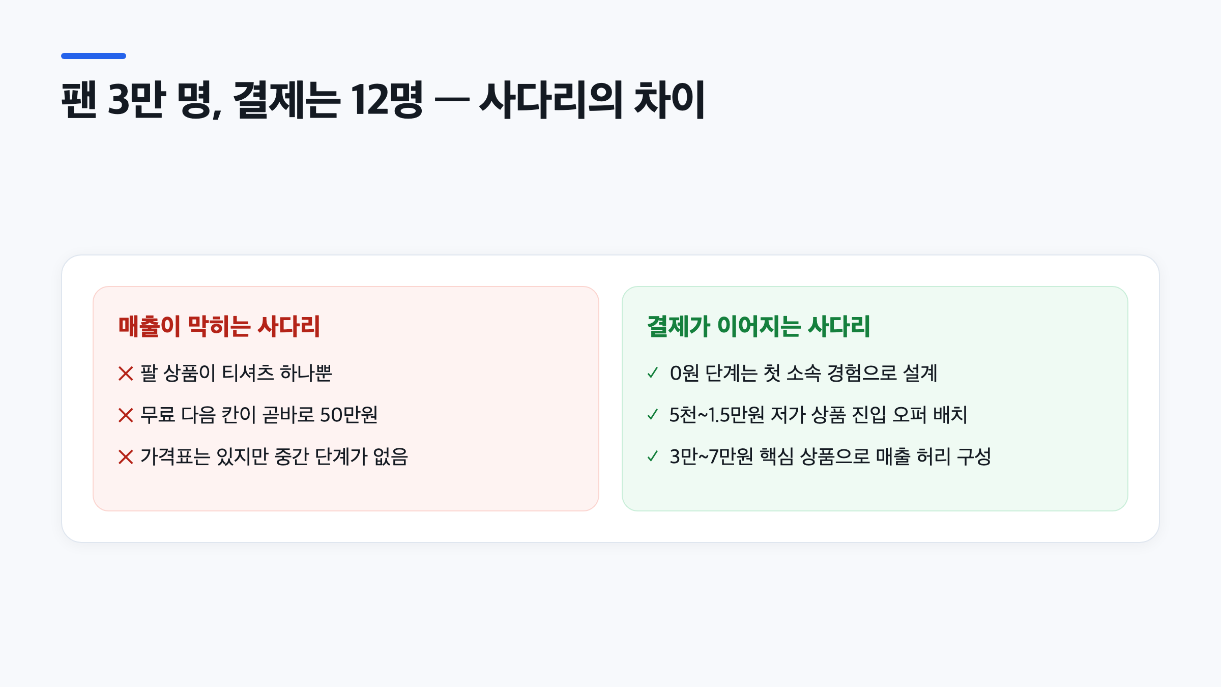 저가 상품 진입 오퍼가 빠진 빈 가격 구조와 단계가 채워진 가격 사다리를 비교한 그래픽