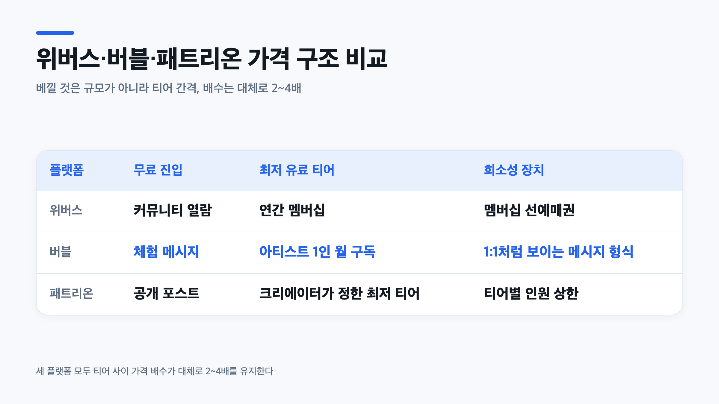 위버스 버블 패트리온의 무료 진입과 최저 유료 티어 희소성 장치를 정리한 판매 페이지 오퍼 구성 비교표