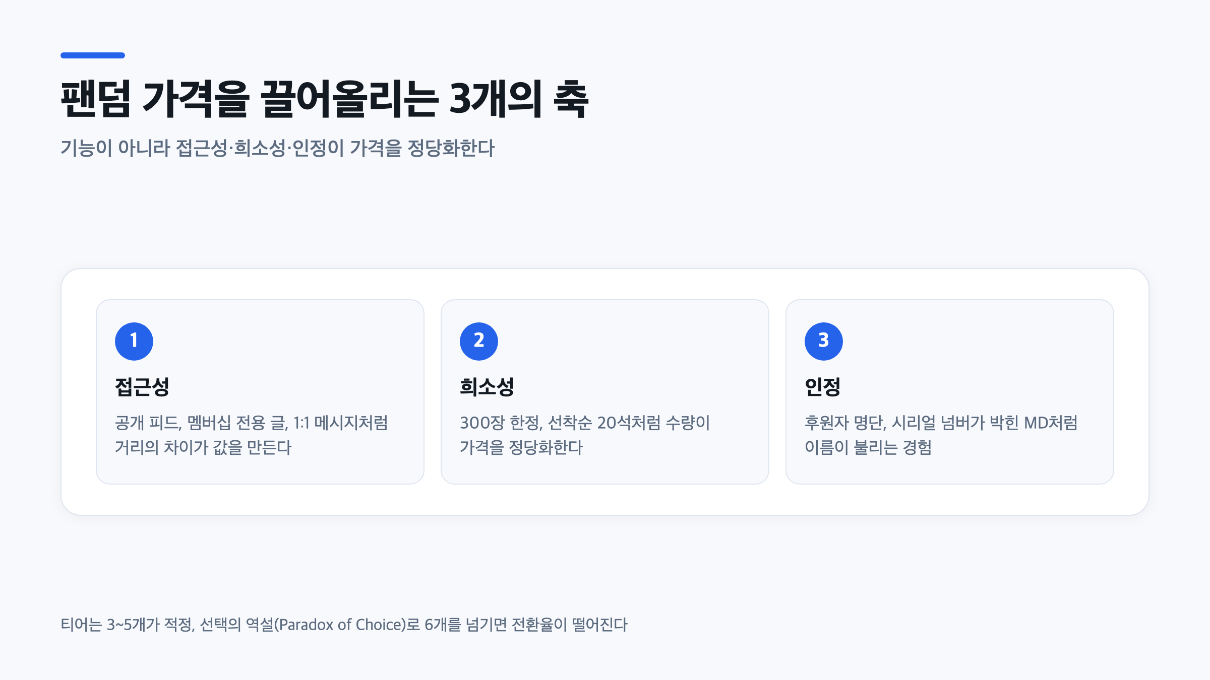 접근성 희소성 인정 세 축으로 팬덤 상품 가격이 올라가는 구조를 보여주는 단계별 그래픽
