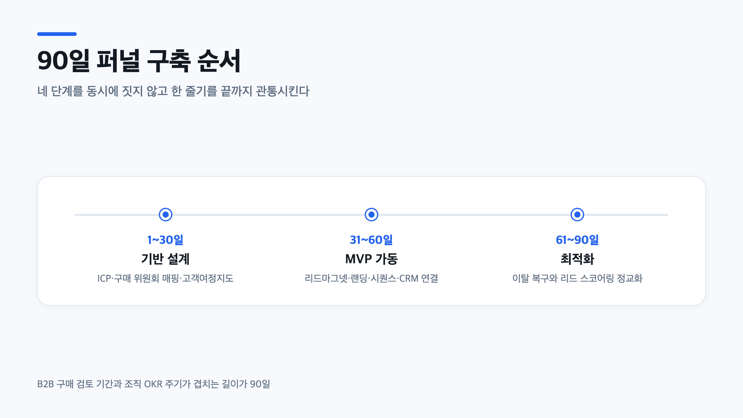 1~30일 기반 설계부터 61~90일 최적화까지 퍼널 구축 순서를 보여주는 타임라인