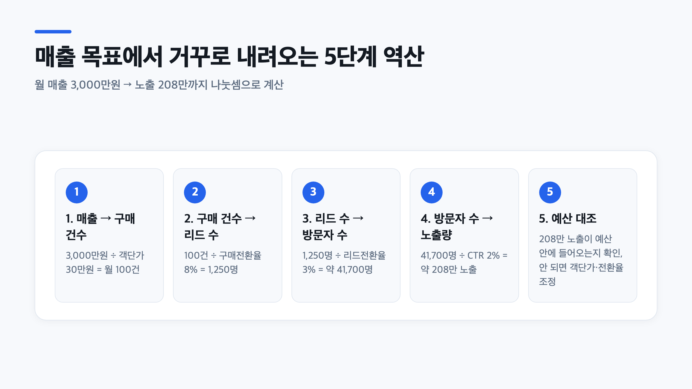 월 매출 목표에서 노출수까지 거꾸로 계산하는 5단계 퍼널 KPI 역산 절차 다이어그램