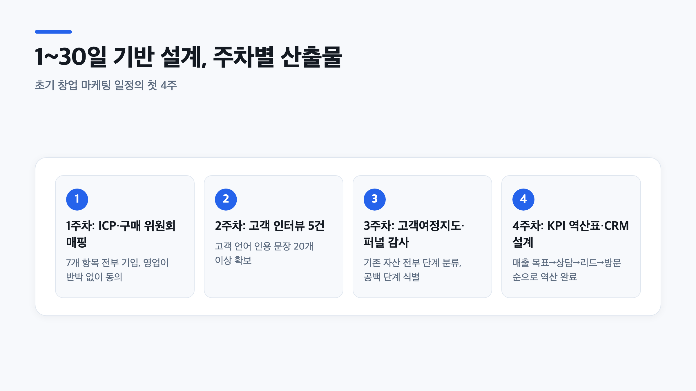 초기 창업 마케팅 일정 1~4주차 산출물과 통과 기준을 정리한 실행 단계 이미지