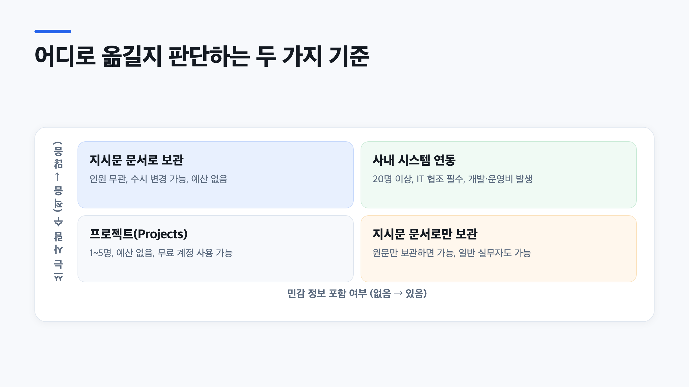 맞춤형 GPT 지원 종료 후 프로젝트·지시문 문서·사내 시스템 중 선택 기준을 보여주는 사분면 그림
