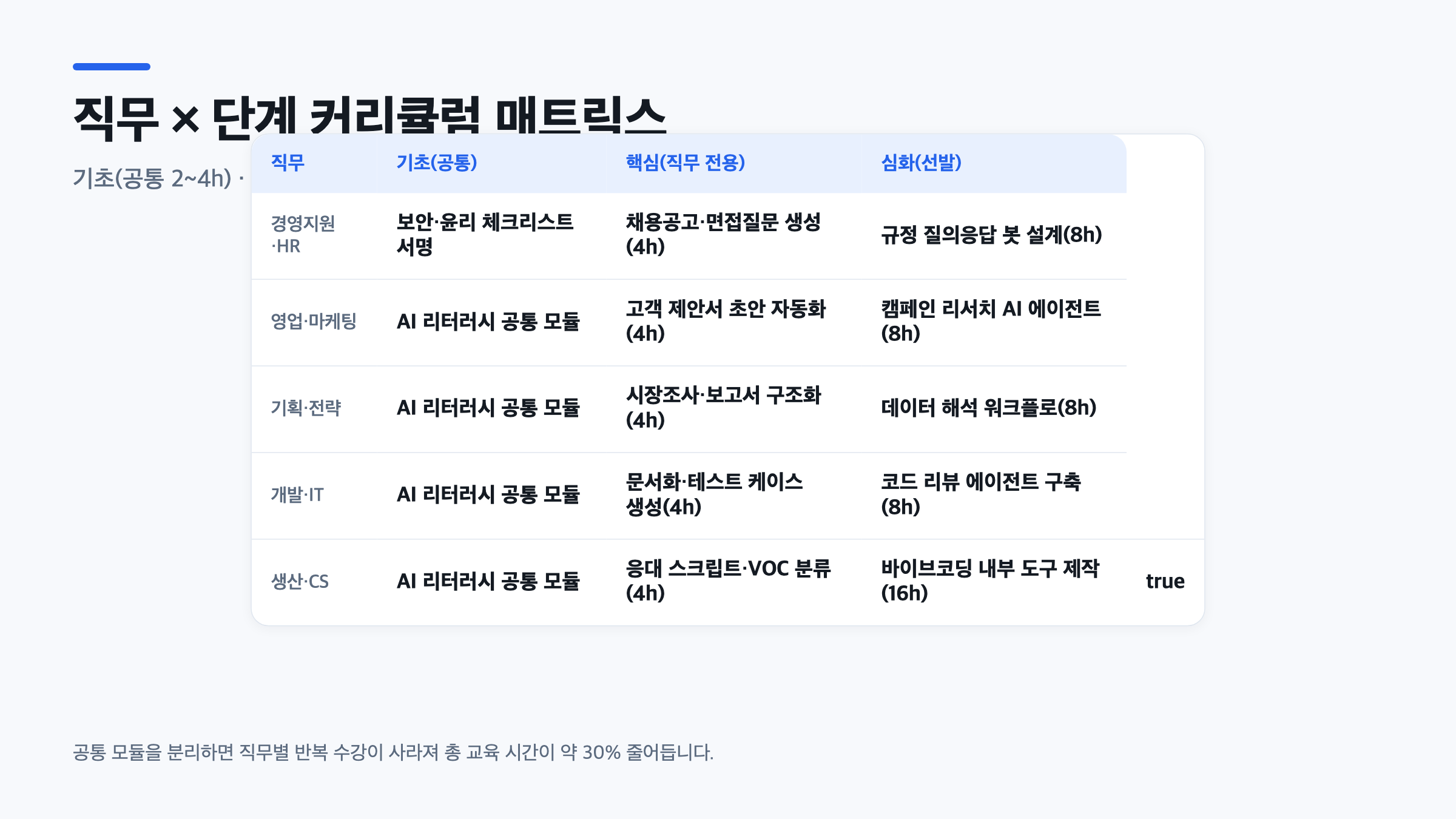 경영지원·영업·기획·개발·생산 직무별 기초·핵심·심화 AI 리터러시 교육 매트릭스 표