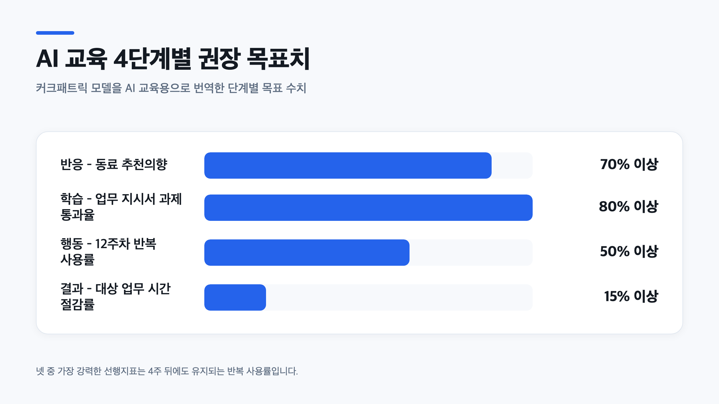 반응 학습 행동 결과 4단계별 AI 교육 권장 목표치를 비교한 막대그래프, 추천의향 70%부터 절감률 15%까지 표시