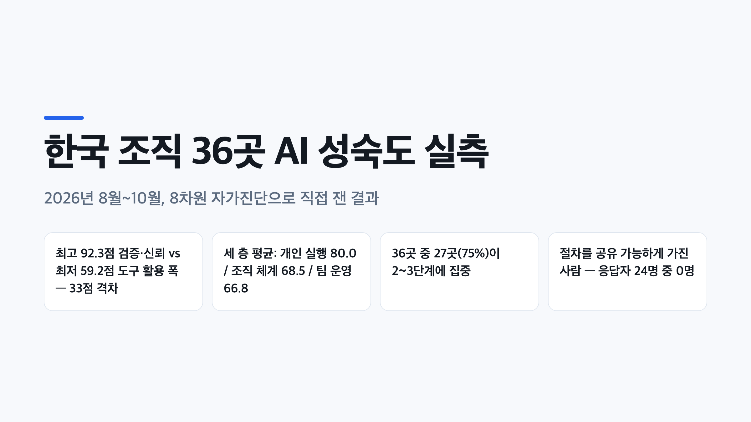 한국 조직 36곳 AI 성숙도 실측 결과를 요약한 인포그래픽, 최고 92.3점과 최저 59.2점 격차 표시