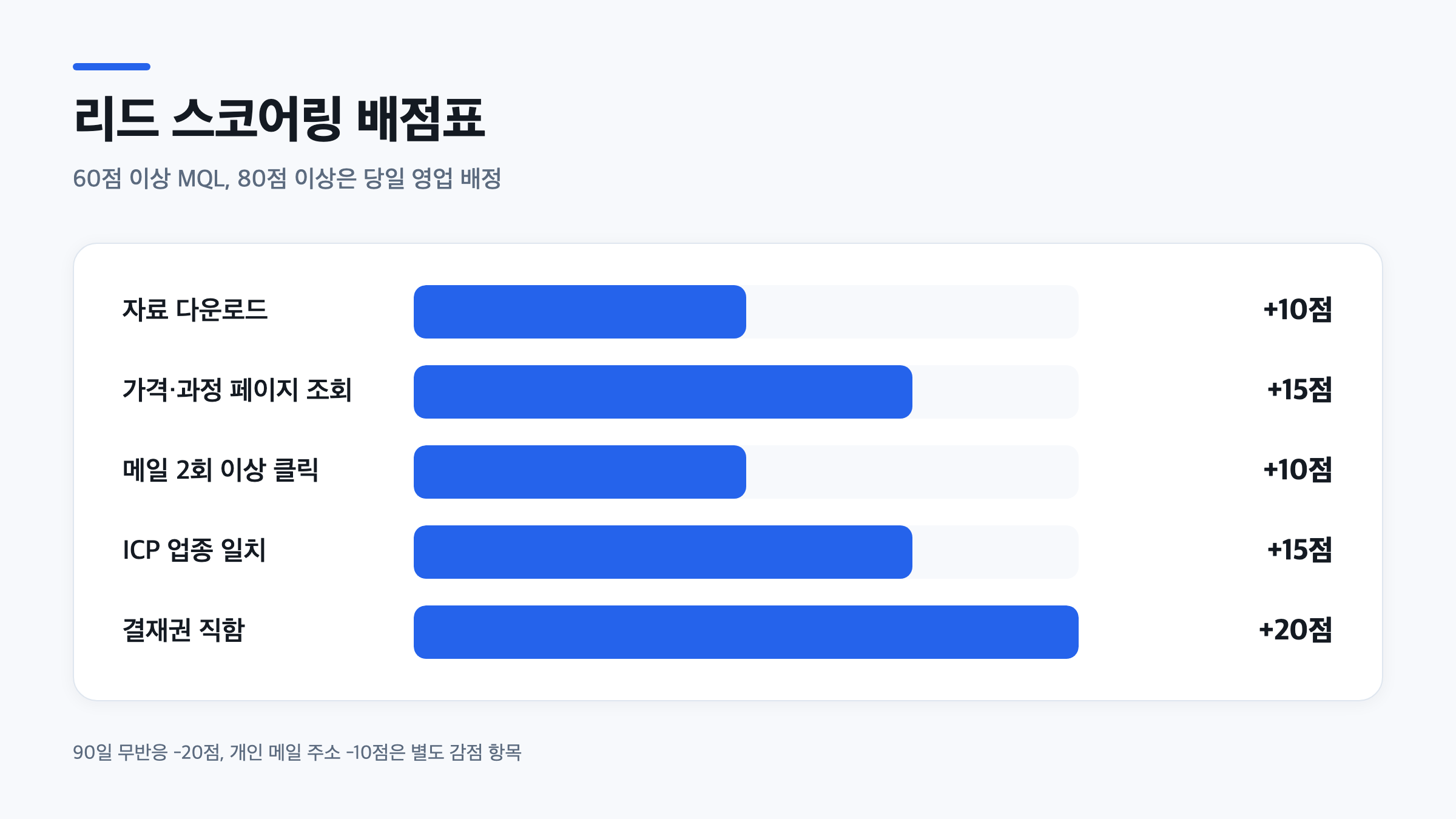 리드 스코어링 배점표로 본 행동 점수와 속성 점수, MQL 임계점 기준