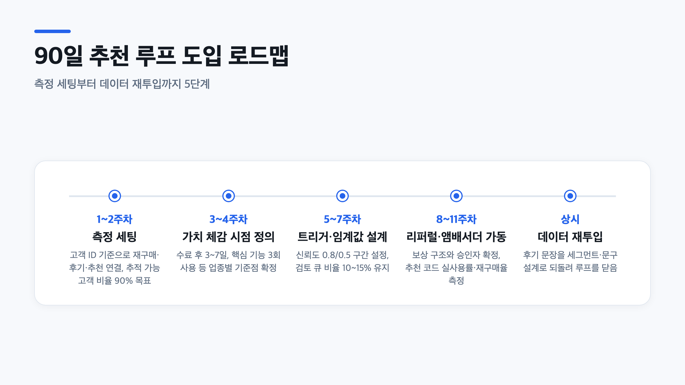 90일 동안 측정 세팅부터 데이터 재투입까지 이어지는 고객 추천 루프 도입 로드맵 타임라인