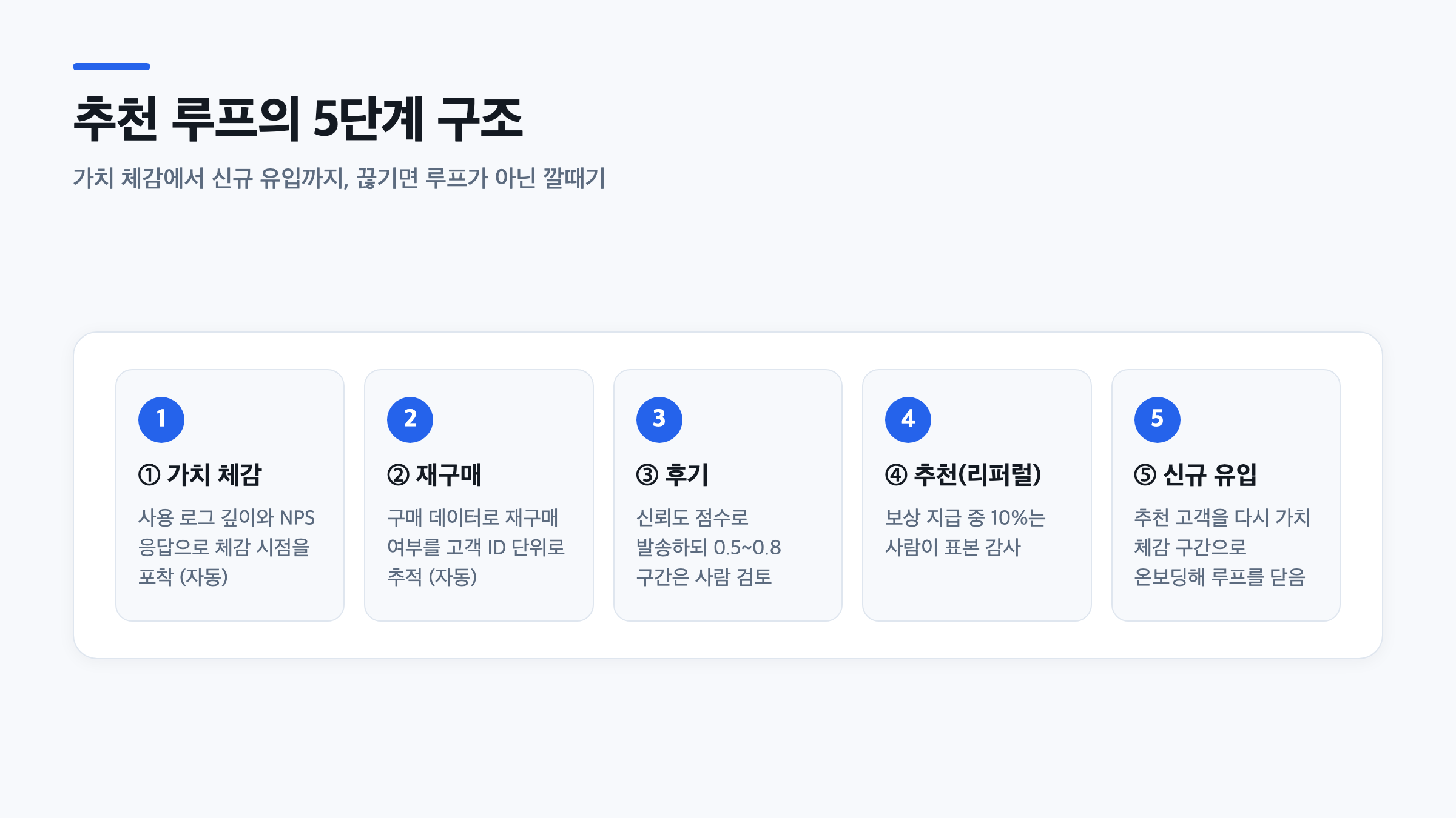가치 체감부터 신규 유입까지 이어지는 고객 추천 루프 5단계와 자동·사람 개입 구간을 보여주는 다이어그램