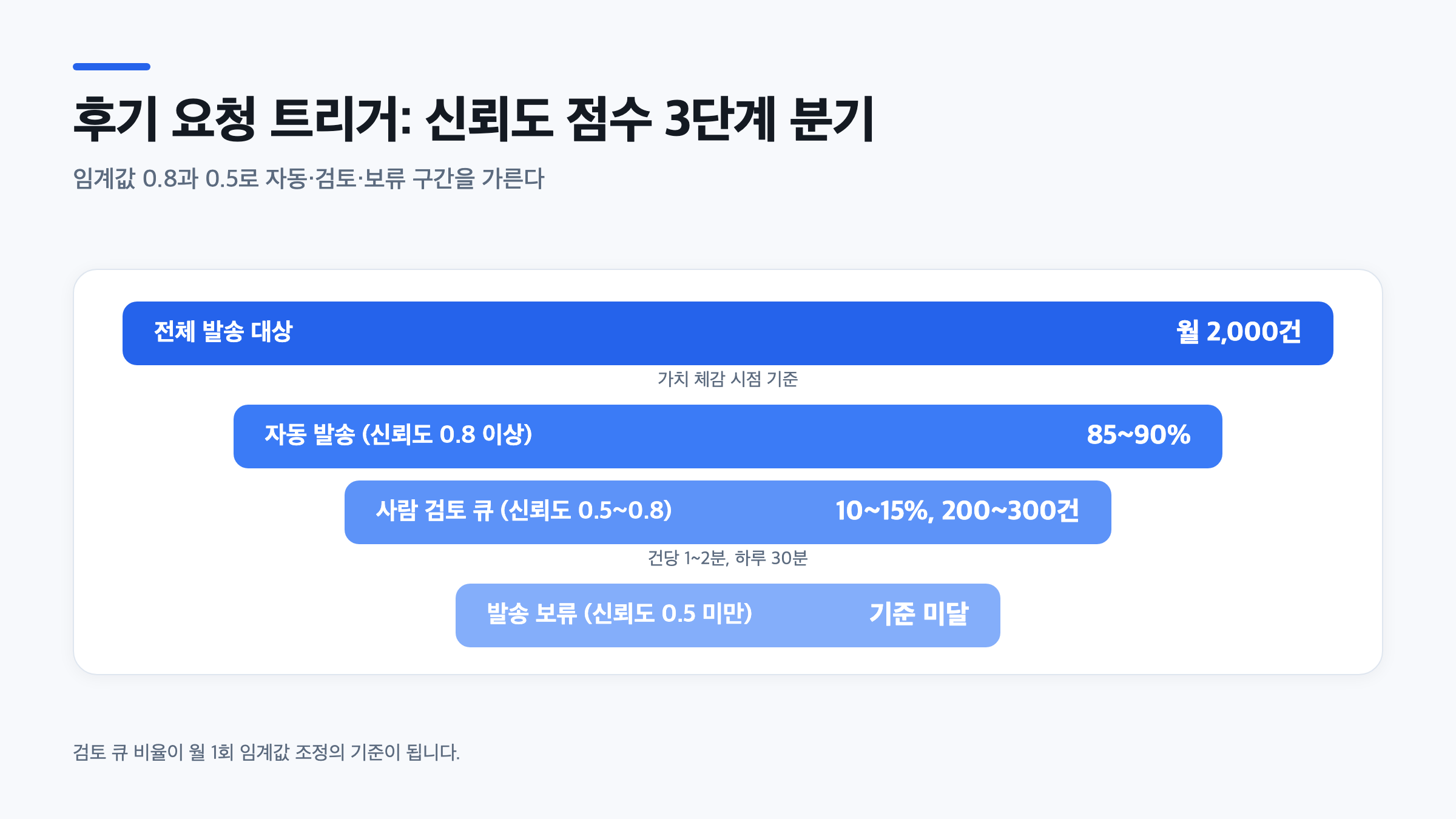 후기 요청 발송을 신뢰도 점수 0.8과 0.5 기준으로 자동·검토·보류로 나누는 깔때기형 흐름도
