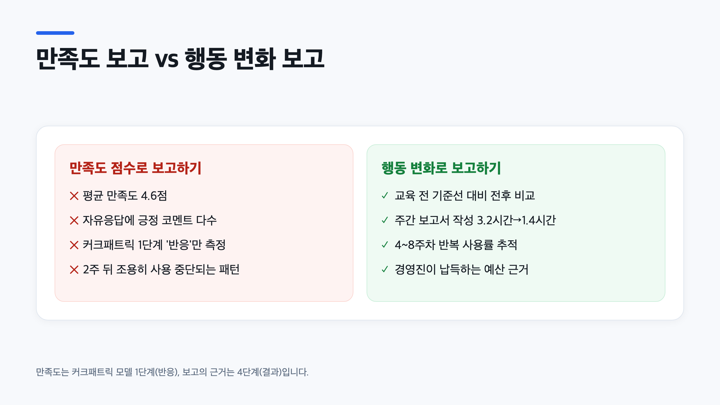 만족도 점수 보고와 행동 변화 보고 방식을 비교한 인포그래픽, 주간 보고서 작성시간 변화 수치 포함
