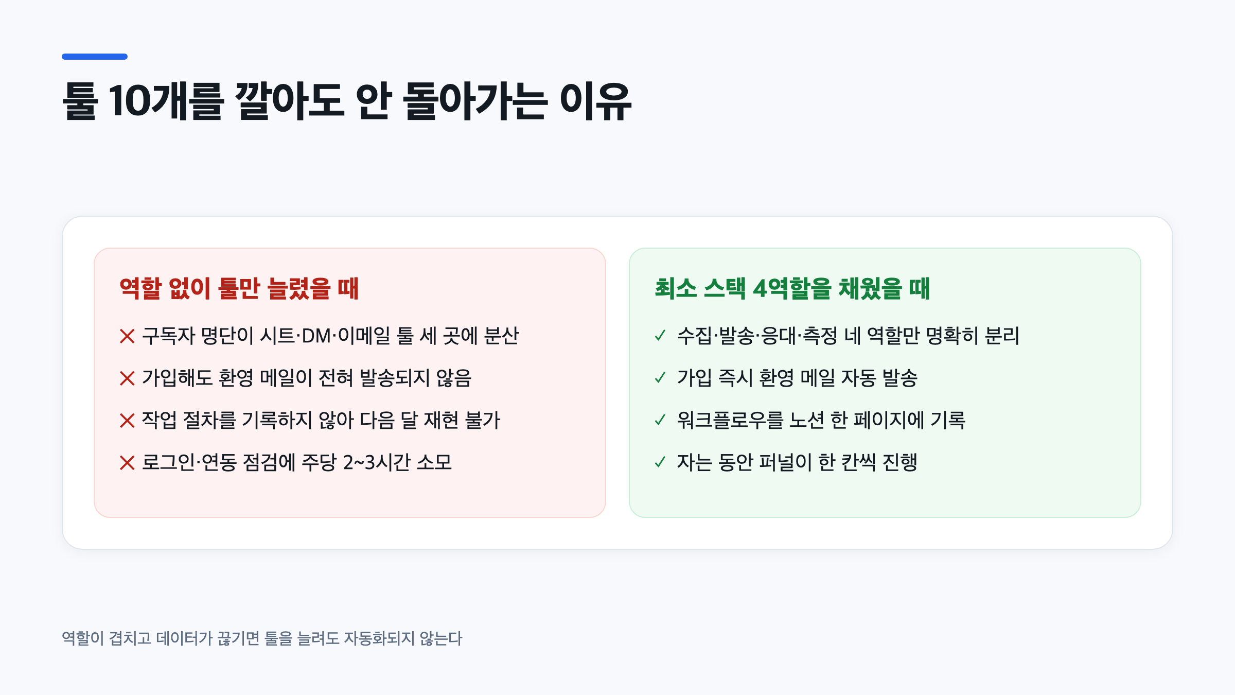 1인 사업 마케팅 자동화 툴을 역할 없이 늘렸을 때와 최소 스택으로 정리했을 때의 차이 비교