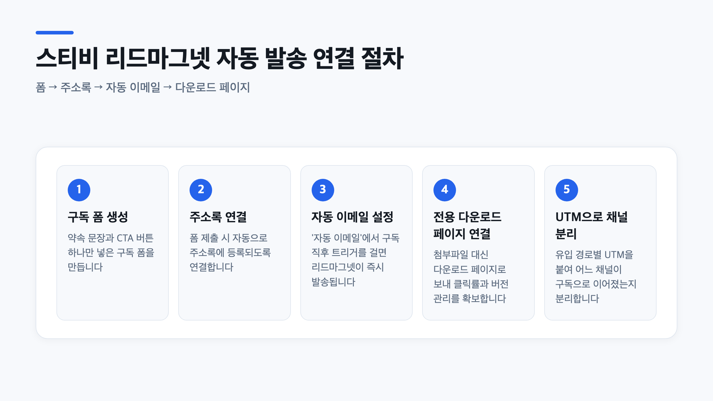 스티비에서 구독 폼과 자동 이메일로 뉴스레터 리드마그넷을 연결하는 5단계 절차도