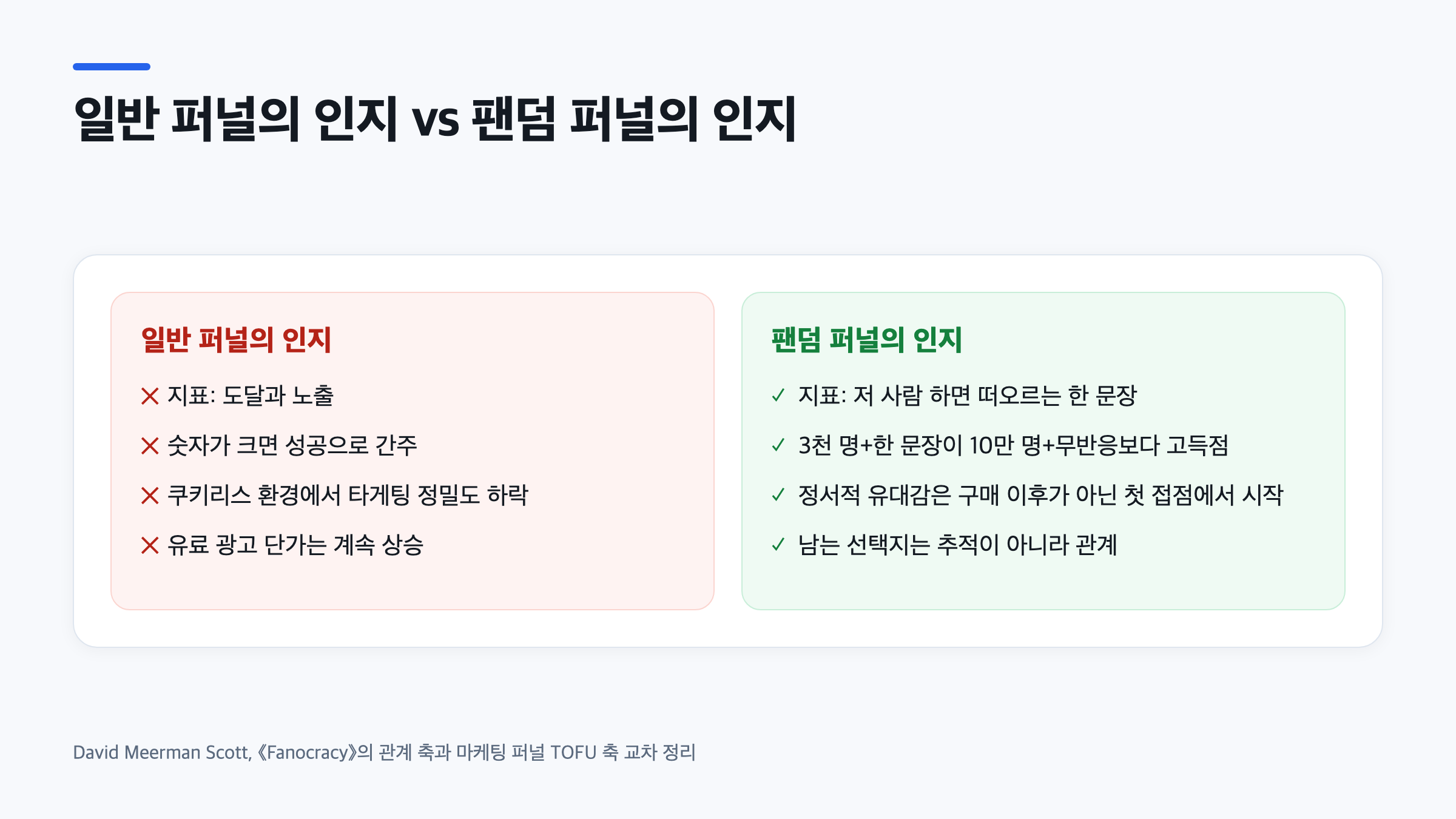 브랜드 첫 접점 콘텐츠를 기준으로 일반 마케팅 퍼널과 팬덤 퍼널의 인지 지표를 비교한 인포그래픽